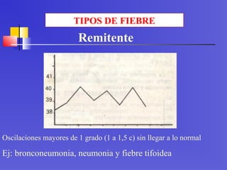 TIPOS DE FIEBRE
Oscilaciones mayores de 1 grado (1 a 1,5 c) sin llegar a lo normal
Ej: bronconeumonia, neumonia y fiebre tifoidea
Remitente
 