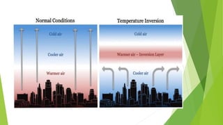 Types of Temprature inversion
 Surface inversion:
It is formed when air in contact with colder earth surface schools more...