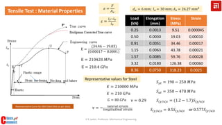𝜎 =
𝐹
𝐴 𝑜
𝜀 =
𝑙 𝑓−𝑙 𝑜
𝑙 𝑜
Tensile Test : Material Properties
Load
(kN)
Elongation
(mm)
0.25 0.0013
0.50 0.0030
0.91 0.0051
1.15 0.0063
1.57 0.0085
3.32 0.0180
8.36 0.0750
𝑑 𝑜 = 6 𝑚𝑚; 𝑙 𝑜 = 30 𝑚𝑚; 𝐴 𝑜 = 26.27 𝑚𝑚2
Stress
(MPa)
Strain
9.51 0.000045
19.03 0.00010
34.46 0.00017
43.78 0.00021
59.76 0.00028
126.38 0.00060
318.23 0.0025
𝑆 𝑦𝑡 = 190 − 250 𝑀𝑃𝑎
𝑆 𝑢𝑡 = 350 − 470 𝑀𝑃𝑎
𝐸 = 210000 𝑀𝑃𝑎
E =
(34.46 − 19.03)
(0.00017 − 0.0001)
E = 210428 𝑀𝑃𝑎
E = 210.4 𝐺𝑃𝑎
𝐸 = 210 𝐺𝑃𝑎
Representative values for Steel
𝑆(𝑦/𝑢)𝑐 = (1.2 − 1.7)𝑆(𝑦/𝑢)𝑡
𝑆(𝑦/𝑢)𝑠 = 0.5𝑆(𝑦/𝑢)𝑡
𝐺 = 80 𝐺𝑃𝑎 𝜈 = 0.29
𝜈 = − 𝑙𝑎𝑡𝑒𝑟𝑎𝑙 𝑠𝑡𝑟𝑎𝑖𝑛
𝑙𝑜𝑛𝑔𝑖𝑡𝑢𝑑𝑖𝑛𝑎𝑙 𝑠𝑡𝑟𝑎𝑖𝑛
Representative Curve for Mild Steel (Not as per data)
V K Jadon, Professor, Mechanical Engineering
or 0.577𝑆(𝑦/𝑢)𝑡
 