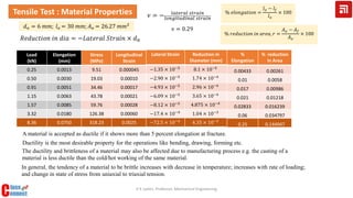 Load
(kN)
Elongation
(mm)
0.25 0.0013
0.50 0.0030
0.91 0.0051
1.15 0.0063
1.57 0.0085
3.32 0.0180
8.36 0.0750
𝑑 𝑜 = 6 𝑚𝑚; 𝑙 𝑜 = 30 𝑚𝑚; 𝐴 𝑜 = 26.27 𝑚𝑚2
Stress
(MPa)
Longitudinal
Strain
9.51 0.000045
19.03 0.00010
34.46 0.00017
43.78 0.00021
59.76 0.00028
126.38 0.00060
318.23 0.0025
𝜈 = 0.29
𝜈 = − 𝑙𝑎𝑡𝑒𝑟𝑎𝑙 𝑠𝑡𝑟𝑎𝑖𝑛
𝑙𝑜𝑛𝑔𝑖𝑡𝑢𝑑𝑖𝑛𝑎𝑙 𝑠𝑡𝑟𝑎𝑖𝑛
Lateral Strain Reduction in
Diameter (mm)
−1.35 × 10−5
8.1 × 10−5
−2.90 × 10−5 1.74 × 10−4
−4.93 × 10−5 2.96 × 10−4
−6.09 × 10−5 3.65 × 10−4
−8.12 × 10−5 4.875 × 10−4
−17.4 × 10−4
1.04 × 10−3
−72.5 × 10−4
4.35 × 10−3
%
Elongation
% reduction
in Area
0.00433 0.00261
0.01 0.0058
0.017 0.00986
0.021 0.01218
0.02833 0.016239
0.06 0.034797
0.25 0.144947
% 𝑟𝑒𝑑𝑢𝑐𝑡𝑖𝑜𝑛 𝑖𝑛 𝑎𝑟𝑒𝑎, 𝑟 =
𝐴 𝑜 − 𝐴 𝑓
𝐴 𝑜
× 100
𝑅𝑒𝑑𝑢𝑐𝑡𝑖𝑜𝑛 𝑖𝑛 𝑑𝑖𝑎 = −𝐿𝑎𝑡𝑒𝑟𝑎𝑙 𝑆𝑡𝑟𝑎𝑖𝑛 × 𝑑0
% 𝑒𝑙𝑜𝑛𝑔𝑎𝑡𝑖𝑜𝑛 =
𝑙 𝑜 − 𝑙 𝑓
𝑙 𝑜
× 100
A material is accepted as ductile if it shows more than 5 percent elongation at fracture.
In general, the tendency of a material to be brittle increases with decrease in temperature; increases with rate of loading;
and change in state of stress from uniaxial to triaxial tension.
Ductility is the most desirable property for the operations like bending, drawing, forming etc.
The ductility and brittleness of a material may also be affected due to manufacturing process e.g. the casting of a
material is less ductile than the cold/hot working of the same material.
Tensile Test : Material Properties
V K Jadon, Professor, Mechanical Engineering
 
