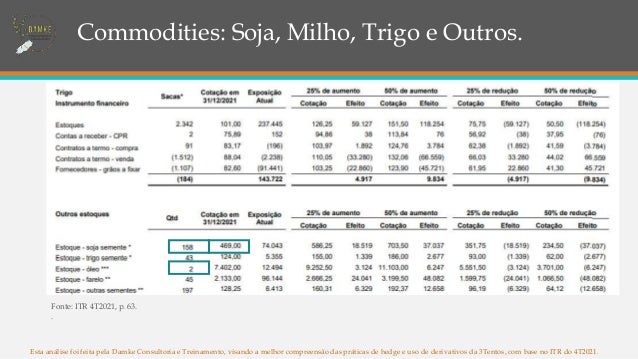 Esta análise foi feita pela Damke Consultoria e Treinamento, visando a melhor compreensão das práticas de hedge e uso de derivativos da 3Tentos, com base no ITR do 4T2021.
Fonte: ITR 4T2021, p. 63.
.
Commodities: Soja, Milho, Trigo e Outros.
 