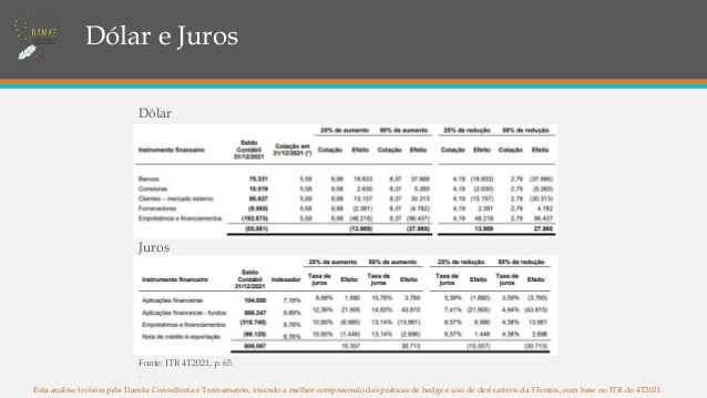 Esta análise foi feita pela Damke Consultoria e Treinamento, visando a melhor compreensão das práticas de hedge e uso de derivativos da 3Tentos, com base no ITR do 4T2021.
Dólar e Juros
Fonte: ITR 4T2021, p. 65.
.
Dólar
Juros
 