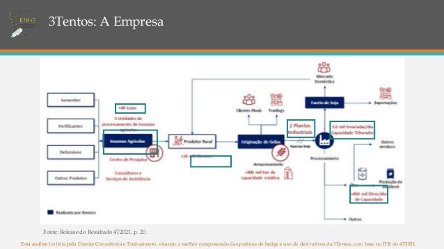 3Tentos: A Empresa
Esta análise foi feita pela Damke Consultoria e Treinamento, visando a melhor compreensão das práticas de hedge e uso de derivativos da 3Tentos, com base no ITR do 4T2021.
Fonte: Release do Resultado 4T2021, p. 20.
 