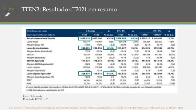 TTEN3: Resultado 4T2021 em resumo
Esta análise foi feita pela Damke Consultoria e Treinamento, visando a melhor compreensão das práticas de hedge e uso de derivativos da 3Tentos, com base no ITR do 4T2021.
Fonte: Release do
Resultado 4T2021, p. 2.
 