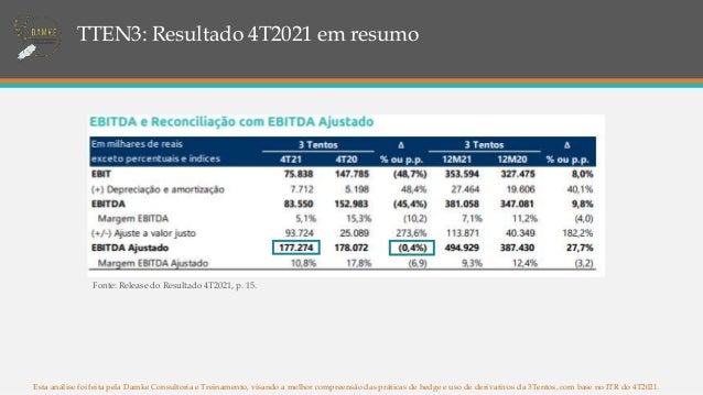 TTEN3: Resultado 4T2021 em resumo
Esta análise foi feita pela Damke Consultoria e Treinamento, visando a melhor compreensão das práticas de hedge e uso de derivativos da 3Tentos, com base no ITR do 4T2021.
Fonte: Release do Resultado 4T2021, p. 15.
 