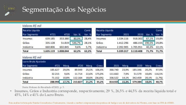 • Insumos, Grãos e Industria corresponde, respectivamente, 29 %, 26,5% e 44,5% da receita liquida total e
45%, 14% e 41% do Lucro Bruto.
Esta análise foi feita pela Damke Consultoria e Treinamento, visando a melhor compreensão das práticas de hedge e uso de derivativos da 3Tentos, com base no ITR do 4T2021.
Segmentação dos Negócios
Fonte: Release do Resultado 4T2021, p. 5.
 