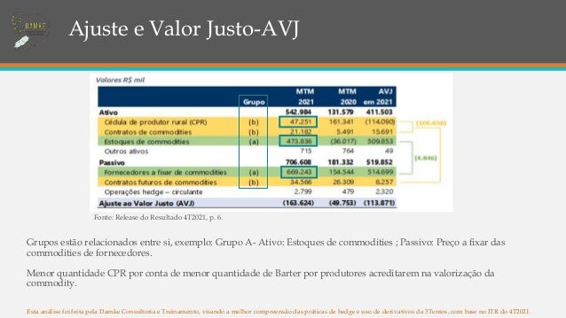 Grupos estão relacionados entre si, exemplo: Grupo A- Ativo: Estoques de commodities ; Passivo: Preço a fixar das
commodities de fornecedores.
Menor quantidade CPR por conta de menor quantidade de Barter por produtores acreditarem na valorização da
commodity.
Esta análise foi feita pela Damke Consultoria e Treinamento, visando a melhor compreensão das práticas de hedge e uso de derivativos da 3Tentos, com base no ITR do 4T2021.
Ajuste e Valor Justo-AVJ
Fonte: Release do Resultado 4T2021, p. 6.
 