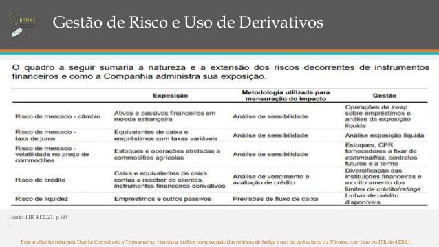 Esta análise foi feita pela Damke Consultoria e Treinamento, visando a melhor compreensão das práticas de hedge e uso de derivativos da 3Tentos, com base no ITR do 4T2021.
Gestão de Risco e Uso de Derivativos
Fonte: ITR 4T2021, p. 60
.
 