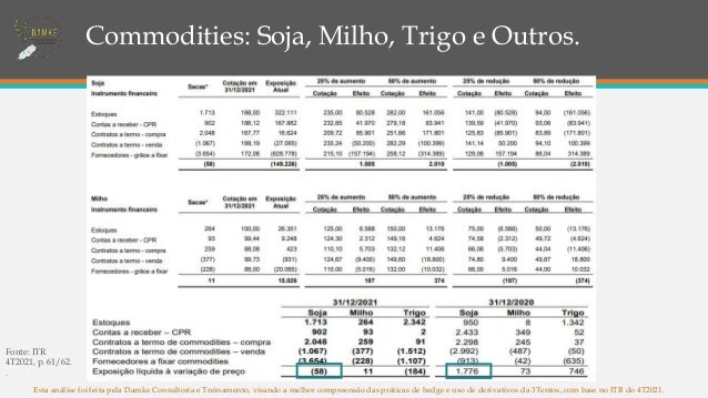 Esta análise foi feita pela Damke Consultoria e Treinamento, visando a melhor compreensão das práticas de hedge e uso de derivativos da 3Tentos, com base no ITR do 4T2021.
Commodities: Soja, Milho, Trigo e Outros.
Fonte: ITR
4T2021, p. 61/62.
.
 