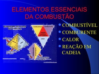 ELEMENTOS ESSENCIAIS
   DA COMBUSTÃO
            COMBUSTÍVEL
            COMBURENTE
            CALOR
            REAÇÃO   EM
             CADEIA
 