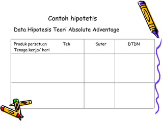 Contoh hipotetis  Data Hipotesis Teori Absolute Adventage  Produk persatuan Teh  Suter DTDN  Tenaga kerja/ hari Indonesia  12  Kg   3 m 4 kg = 1 m 1kg = I/4 m   Cina  4 kg  8 m ½ kg = 1 m 1 kg = 2 m   