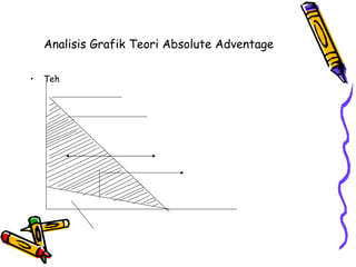 Analisis Grafik Teori Absolute Adventage  Teh  0 kg  0,5 kg 1 kg 2 kg  3 kg 4 kg  Sutera  1 m Sutera  PPC Cina  Gain from trade PPC Indonesia  Lama – Indonesia  Lama - Cina 