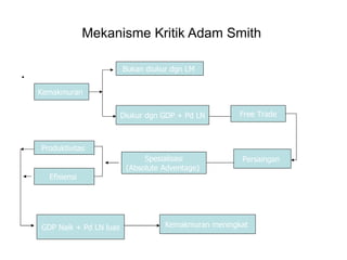 Mekanisme Kritik Adam Smith  . Kemakmuran  Bukan diukur dgn LM  Diukur dgn GDP + Pd LN Free Trade Produktivitas  Efisiensi  Spesialisasi (Absolute Adventage)  Persaingan  GDP Naik + Pd LN luas Kemakmuran meningkat  