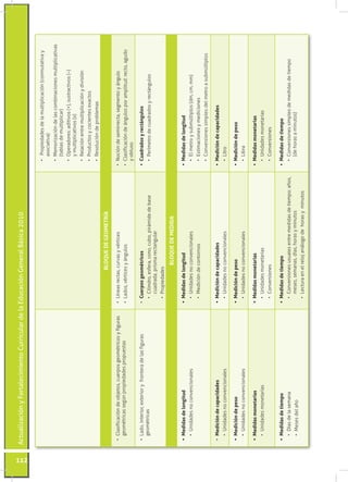 Actualización y Fortalecimiento Curricular de la Educación General Básica 2010 112 
• Propiedades de la multiplicación (conmutativa y 
asociativa) 
• Memorización de las combinaciones multiplicativas 
(tablas de multiplicar) 
• Operadores: aditivos (+), sustractivos (–) 
y multiplicativos (x) 
• Relación entre multiplicación y división 
• Productos y cocientes exactos 
• Resolución de problemas 
BLOQUE DE GEOMETRÍA 
• Clasificación de objetos, cuerpos geométricos y figuras 
geométricas según propiedades propuestas 
• Líneas rectas, curvas y vértices 
• Lados, vértices y ángulos 
• Noción de semirrecta, segmento y ángulo 
• Clasificación de ángulos por amplitud: recto, agudo 
y obtuso 
• Lado, interior, exterior y frontera de las figuras 
geométricas 
• Cuerpos geométricos 
• Cilindro, esfera, cono, cubo, pirámide de base 
cuadrada, prisma rectangular 
• Propiedades 
• Cuadrados y rectángulos 
• Perímetro de cuadrados y rectángulos 
BLOQUE DE MEDIDA 
• Medidas de longitud 
• Unidades no convencionales 
• Medidas de longitud 
• Unidades no convencionales 
• Medición de contornos 
• Medidas de longitud 
• El metro y submúltiplos (dm, cm, mm) 
• Estimaciones y mediciones 
• Conversiones simples del metro a submúltiplos 
• Medición de capacidades 
• Unidades no convencionales 
• Medición de capacidades 
• Unidades no convencionales 
• Medición de capacidades 
• Litro 
• Medición de peso 
• Unidades no convencionales 
• Medición de peso 
• Unidades no convencionales 
• Medición de peso 
• Libra 
• Medidas monetarias 
• Unidades monetarias 
• Medidas monetarias 
• Unidades monetarias 
• Conversiones 
• Medidas monetarias 
• Unidades monetarias 
• Conversiones 
• Medidas de tiempo 
• Días de la semana 
• Meses del año 
• Medidas de tiempo 
• Conversiones usuales entre medidas de tiempo: años, 
meses, semanas, días, horas y minutos 
• Lectura en el reloj análogo de horas y minutos 
• Medidas de tiempo 
• Conversiones simples de medidas de tiempo 
(de horas a minutos) 
 