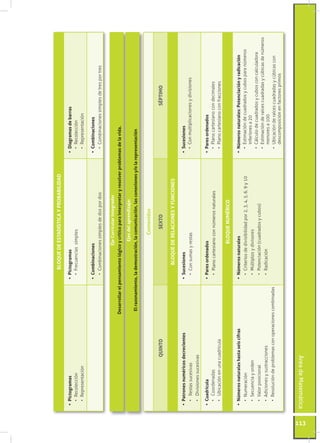 Área de Matemática 
113 
BLOQUE DE ESTADÍSTICA Y PROBABILIDAD 
• Pictogramas 
• Recolección 
• Representación 
• Pictogramas 
• Frecuencias simples 
• Diagramas de barras 
• Recolección 
• Representación 
• Combinaciones 
• Combinaciones simples de dos por dos 
• Combinaciones 
• Combinaciones simples de tres por tres 
Eje Curricular Integrador 
Desarrollar el pensamiento lógico y crítico para interpretar y resolver problemas de la vida. 
Ejes del aprendizaje: 
El razonamiento, la demostración, la comunicación, las conexiones y/o la representación 
Contenidos 
QUINTO SEXTO SÉPTIMO 
BLOQUE DE RELACIONES Y FUNCIONES 
• Patrones numéricos decrecientes 
• Restas sucesivas 
• Divisiones sucesivas 
• Sucesiones 
• Con sumas y restas 
• Sucesiones 
• Con multiplicaciones y divisiones 
• Cuadrícula 
• Coordenadas 
• Ubicación en una cuadrícula 
• Pares ordenados 
• Plano cartesiano con números naturales 
• Pares ordenados 
• Plano cartesiano con decimales 
• Plano cartesiano con fracciones 
BLOQUE NUMÉRICO 
• Números naturales hasta seis cifras 
• Numeración 
• Secuencia y orden 
• Valor posicional 
• Adiciones y sustracciones 
• Resolución de problemas con operaciones combinadas 
• Números naturales 
• Criterios de divisibilidad por 2, 3, 4, 5, 6, 9 y 10 
• Múltiplos y divisores 
• Potenciación (cuadrados y cubos) 
• Radicación 
• Números naturales: Potenciación y radicación 
• Estimación de cuadrados y cubos para números 
inferiores a 20 
• Cálculo de cuadrados y cubos con calculadora 
• Estimación de raíces cuadradas y cúbicas de números 
menores a 100 
• Ubicación de raíces cuadradas y cúbicas con 
descomposición en factores primos 
 
