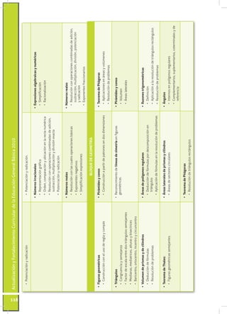 Actualización y Fortalecimiento Curricular de la Educación General Básica 2010 118 
• Potenciación y radicación • Potenciación y radicación. 
• Números irracionales 
• Representación gráfica 
• Orden, comparación y ubicación en la recta numérica 
• Resolución con operaciones combinadas de adición, 
sustracción, multiplicación y división exacta 
• Potenciación y radicación 
• Expresiones algebraicas y numéricas 
• Simplificación 
• Racionalización 
• Números reales 
• Resolución con las cuatro operaciones básicas 
• Exponentes negativos 
• Simplificación expresiones 
• Números reales 
• Resolución con operaciones combinadas de adición, 
sustracción, multiplicación, división, potenciación 
y radicación 
• Exponentes fraccionarios 
BLOQUE DE GEOMETRÍA 
• Figuras geométricas 
• Construcción con el uso de regla y compás 
• Pirámides y conos 
• Construcción a partir de patrones en dos dimensiones 
• Teorema de Pitágoras 
• Aplicaciones en áreas y volúmenes 
• Resolución de problemas 
• Triángulos 
• Congruencia y semejanza 
• Factor de escala entre dos triángulos semejantes 
• Medianas, mediatrices, alturas y bisectrices 
• Baricentro, ortocentro, incentro y circuncentro 
• Reconocimiento de líneas de simetría en figuras 
geométricas. 
• Pirámides y conos 
• Volumen 
• Áreas laterales 
• Volumen de prismas y de cilindros 
• Deducción de fórmulas 
• Resolución de problemas 
• Áreas de polígonos regulares 
• Deducción de fórmulas por descomposición en 
triángulos 
• Aplicación de fórmulas en la resolución de problemas 
• Razones trigonométricas 
• Definición 
• Aplicación a la resolución de triángulos rectángulos 
• Resolución de problemas 
• Teorema de Thales: 
• Figuras geométricas semejantes 
• Áreas laterales de prismas y cilindros 
• Áreas de sectores circulares 
• Ángulos 
• Internos en polígonos regulares 
• Complementarios, suplementarios, coterminales y de 
referencia 
• Teorema de Pitágoras 
• Resolución de triángulos rectángulos 
 