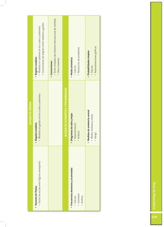 Área de Matemática 
119 
BLOQUE DE MEDIDA 
• Teorema de Thales 
• Factor de escala entre figuras semejantes 
• Ángulos notables 
• Medidas en grados en los cuatro cuadrantes 
• Ángulos notables 
• Medidas en radianes en los cuatro cuadrantes 
• Conversiones de ángulos entre radianes y grados 
• Conversiones 
• Entre unidades del Sistema Internacional de medidas 
• Otros sistemas 
BLOQUE DE ESTADÍSTICA Y PROBABILIDAD 
• Frecuencias absolutas y acumuladas 
• Cálculo 
• Contraste 
• Analisis 
• Diagramas de tallo y hojas 
• Representación 
• Análisis 
• Media aritmética 
• Cálculo 
• Resolución de problemas 
• Medidas de tendencia central 
• Media, mediana y moda 
• Rango 
• Probabilidades simples 
• Cálculo 
• Representaciones gráficas 
 