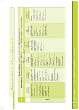 Actualización y Fortalecimiento Curricular de la Educación General Básica 2010 
121 
Mapa de conocimientos de Entorno Natural y Social 
Año 
Eje máximo del área: Comprender el mundo donde vivo y la identidad ecuatoriana 
Ejes del aprendizaje: El buen vivir o sumak kawsay, identidad local y nacional, unidad en la diversidad, ciudadanía responsable 
Mi familia, mi vecindad y mi escuela 
BLOQUE 1: 
Mi Familia 
BLOQUE 2: 
Mi vecindad 
BLOQUE 3: 
Mi escuela 
BLOQUE 4: 
Vivimos juntos 
BLOQUE 5: 
Los seres vivos 
BLOQUE 6: 
Soy un ser vivo 
SEGUNDO 
• Vivimos unos junto con 
otros 
• ¿Cómo soy yo? 
• ¿Quiénes son mi familia? 
• Mi familia me cuida y yo 
ayudo a mi familia 
• En mi familia se trabaja 
• ¿Tenemos animales 
domésticos? 
• ¿Dónde está la casa 
donde vivo? 
• Yo amo a mi familia 
• ¿Cómo sabemos donde 
estamos? 
• ¿Quiénes viven cerca de 
mi familia? 
• ¿Dónde vivimos? 
• Lo que mi vecindad 
necesita 
• Lo que mi vecindad 
necesita 
• Jugar con los vecinos 
• ¿Se reúne la gente de mi 
vecindad? 
• ¿Cómo nos comunicamos 
y cómo nos 
transportamos? 
• ¿Ayudo en mi vecindad? 
• Soy parte de mi vecindad 
• Todos debemos 
ayudarnos 
• Mi escuela es mi familia 
grande. Datos de la 
escuela 
• Mis compañeros y 
compañeras 
• Todos trabajamos en la 
escuela 
• En la escuela jugamos 
y estudiamos 
• ¿Cómo voy a la escuela? 
• ¿Dónde está mi 
escuela? 
• ¿Cómo voy a la escuela? 
• ¿Dónde está mi 
escuela? 
• Los maestros y las 
maestras quieren enseñar 
• Yo quiero aprender 
• Aprendo de mis 
compañeros y 
compañeras 
• Yo cuido mi escuela 
• Las personas vivimos 
juntas para ayudarnos 
• Todos recibimos de los 
demás, pero también 
debemos dar 
• Los demás deben 
respetarnos 
• Debemos respetar 
a los demás 
• ¿Cuáles son los seres 
vivos? 
• Las plantas 
• Diversas clases de 
plantas 
• Los animales 
• Diversas clases de 
animales 
• El ciclo de los seres vivos 
• Debemos respetar y 
proteger a los seres vivos 
• Mi cuerpo 
• Las partes de mi cuerpo 
• Los sentidos, los órganos 
de los sentidos 
• Los sentidos, los órganos 
de los sentidos 
• Los sexos: hombres y 
mujeres 
• Debemos respetar y 
proteger nuestro cuerpo 
 