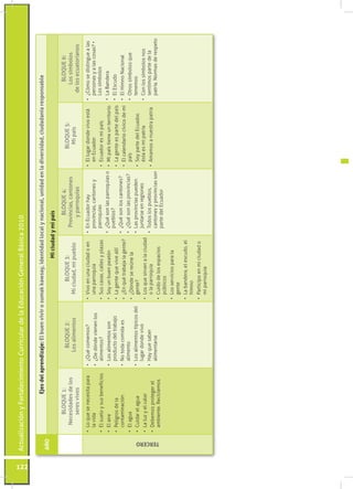 Actualización y Fortalecimiento Curricular de la Educación General Básica 2010 122 
AÑO 
Ejes del aprendizaje: El buen vivir o sumak kawsay, identidad local y nacional, unidad en la diversidad, ciudadanía responsable 
Mi ciudad y mi país 
BLOQUE 1: 
Necesidades de los 
seres vivos 
BLOQUE 2: 
Los alimentos 
BLOQUE 3: 
Mi ciudad, mi pueblo 
BLOQUE 4: 
Provincias, cantones 
y parroquias 
BLOQUE 5: 
Mi país 
BLOQUE 6: 
Los símbolos 
de los ecuatorianos 
TERCERO 
• Lo que se necesita para 
la vida 
• El suelo y sus beneficios 
• El aire 
• Peligros de la 
contaminación 
• El agua 
• Cuidar el agua 
• La luz y el calor 
• Debemos proteger el 
ambiente. Reciclemos 
• ¿Qué comemos? 
• ¿De dónde vienen los 
alimentos? 
• Los alimentos son 
producto del trabajo 
• No toda comida es 
alimento 
• Los alimentos típicos del 
lugar donde vivo 
• Hay que saber 
alimentarse 
• Vivo en una ciudad o en 
una parroquia 
• Sus casas, calles y plazas 
• Soy un buen peatón 
• La gente que vive allí 
• ¿En qué trabaja la gente? 
• ¿Dónde se reúne la 
gente? 
• Los que sirven a la ciudad 
o la parroquia 
• Cuido de los espacios 
públicos 
• Los servicios para la 
gente 
• La bandera, el escudo, el 
himno 
• Participo en mi ciudad o 
mi parroquia 
• En Ecuador hay 
provincias, cantones y 
parroquias 
• ¿Qué son las parroquias o 
pueblos? 
• ¿Qué son los cantones? 
• ¿Qué son las provincias? 
• Las provincias pueden 
juntarse en regiones 
• Todos los pueblos, 
cantones y provincias son 
parte del Ecuador 
• El lugar donde vivo está 
en Ecuador 
• Ecuador es mi país 
• Mi país tiene un territorio 
• La gente es parte del país 
• El calendario cívico de mi 
país 
• Soy parte del Ecuador, 
ésta es mi patria 
• Amamos a nuestra patria 
• ¿Cómo se distingue a las 
personas y a las cosas? • 
Los símbolos 
• La Bandera 
• El Escudo 
• El Himno Nacional 
• Otros símbolos que 
tenemos 
• Con los símbolos nos 
sentimos parte de la 
patria. Normas de respeto 
 