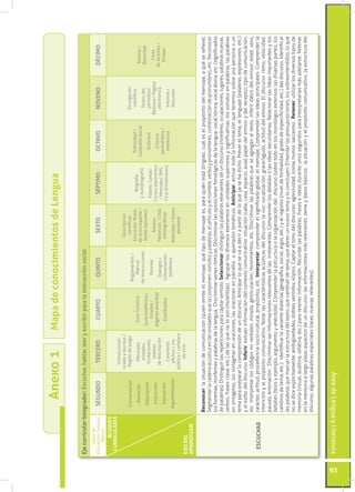 Área de Lengua y Literatura 
93 
Anexo 1 Mapa de conocimientos de Lengua 
Eje curricular integrador: Escuchar, hablar, leer y escribir para la interacción social. 
Años de 
Educación General 
Básica 
SEGUNDO TERCERO CUARTO QUINTO SEXTO SÉPTIMO OCTAVO NOVENO DÉCIMO 
Conversación 
Narración 
Descripción 
Instrucción 
Exposición 
Argumentación 
Instrucciones 
orales y escritas / 
Reglas de juego 
Mensajes: 
postales, 
invitaciones, 
tarjetas 
de felicitación 
Cartelería: 
afiches / vía 
pública / cartelera 
de cine 
Guía Turística 
Guía telefónica / 
listados / 
páginas amarillas 
Clasificados 
Reglamentos / 
Manual 
de instrucciones 
Recetas 
Diálogos / 
Conversación 
telefónica 
Descripción 
científica/ 
Encuesta/ Notas 
de enciclopedia / 
Notas (apuntes) 
Relatos 
históricos / Citas 
bibliográficas 
Anécdota / Diario 
personal 
Biografía 
y Autobiografía 
Folleto. Cartas/ 
Correo electrónico 
/ Mensajes: SMS, 
Chat (Emoticones) 
Publicidad / 
Campaña Social 
Solicitud 
Crónica 
periodística / 
entrevista 
Divulgación 
científica 
Textos del 
periódico/ 
Bitácora / Página 
electrónica 
Informe / 
Resumen 
Noticia / 
Reportaje 
Carta 
de lectores / 
Ensayo 
ESCUCHAR 
Reconocer: la situación de comunicación (quién emite el mensaje, qué tipo de mensaje es, para quién está dirigido, cuál es el propósito del mensaje, a qué se refiere). 
Segmentar la cadena acústica en las unidades que la componen: sonidos y palabras, el artículo y el nombre, verbo y pronombres, combinación de pronombres, etc. Reconocer 
los fonemas, morfemas y palabras de la lengua. Discriminar series rítmicas. Discriminar las oposiciones fonológicas de la lengua: vocal tónica, vocal átona, etc. (significados 
de palabras). Distinguir las repeticiones para captar sentido. Seleccionar: distinguir las palabras relevantes de un discurso (nombres, ocupaciones, lugares, palabras nuevas, 
verbos, frases clave, etc.) de las que no lo son (muletillas). Agrupar los diversos elementos en unidades superiores y significativas: los sonidos en palabras, las palabras 
en sintagmas, los sintagmas en oraciones, las oraciones en párrafos o apartados temáticos. Anticipar: activar toda la información que tenemos sobre una persona o un 
tema para preparar la comprensión de un discurso. Anticipar lo que se va a decir a partir de lo que ya se ha dicho. Prever el tema, el lenguaje (palabras, expresiones, etc.) 
y el estilo del discurso. Inferir: extraer información del contexto comunicativo: situación (calle, casa, espacio, aula) papel del emisor y del receptor, tipo de comunicación, 
etc. Interpretar los códigos no verbales: mirada, gesticulación, movimientos, etc. Discriminar las palabras que se agregan al texto. Inferir datos del emisor: edad, sexo, 
carácter, actitud, procedencia socio-cultural, propósitos, etc. Interpretar: comprender el significado global, el mensaje. Comprender las ideas principales. Comprender la 
intención y el propósito comunicativo. Notar las características acústicas del discurso: la voz: vocalización, grave/agudo, actitud del emisor. El discurso: ritmo, velocidad, 
pausas, entonación. Discriminar las informaciones relevantes de las irrelevantes. Comprender los detalles o las ideas secundarias. Relacionar las ideas importantes y los 
detalles (tesis y ejemplo, argumento y anécdota). Comprender la estructura o la organización del discurso (sobre todo en los monólogos extensos: las diversas partes, los 
cambios de tema, etc.). Identificar la variante dialectal (geográfica, social, argot, etc.) y el registro (nivel de formalidad, grado de especificidad, etc.) del discurso. Identificar 
las palabras que marcan la estructura del texto, que cambian de tema, que abren un nuevo tema y lo concluyen. Entender las presuposiciones, los sobreentendidos, lo que 
no se dice explícitamente: ambigüedades, dobles sentidos, elipsis. Captar el tono del discurso: agresividad, ironía, humor, sarcasmo. Retener: utilizar los diversos tipos de 
memoria (visual, auditiva, olfativa, etc.) para retener información. Recordar las palabras, frases e ideas durante unos segundos para interpretarlas más adelante. Retener 
en la memoria a largo plazo aspectos de un discurso: las informaciones más relevantes, tema y datos básicos; la situación y el propósito comunicativo, la estructura del 
discurso, algunas palabras especiales (raras, nuevas, relevantes). 
BLOQUES 
CURRICULARES 
EJES DEL 
APRENDIZAJE 
 