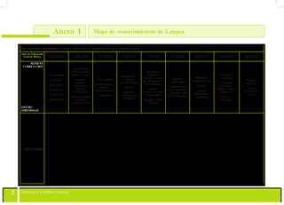 93
Anexo 1 Mapa de conocimientos de Lengua
Eje curricular integrador: Escuchar, hablar, leer y escribir para la interacción social.
Años de Educación
General Básica SEGUNDO TERCERO CUARTO QUINTO SEXTO SÉPTIMO OCTAVO NOVENO DÉCIMO
BLOQUES
CURRICULARES
EJES DEL
APRENDIZAJE
Conversación
Narración
Descripción
Instrucción
Exposición
Argumentación
Instrucciones
orales y escritas /
Reglas de juego
Mensajes:
postales,
invitaciones,
tarjetas
de felicitación
Cartelería: afiches
/ vía pública /
cartelera de cine
Guía Turística
Guía telefónica /
listados /
páginas amarillas
Clasificados
Reglamentos /
Manual
de instrucciones
Recetas
Diálogos /
Conversación
telefónica
Descripción
científica/
Encuesta/ Notas
de enciclopedia /
Notas (apuntes)
Relatos
históricos / Citas
bibliográficas
Anécdota / Diario
personal
Biografía
y Autobiografía
Folleto. Cartas/
Correo electrónico
/ Mensajes: SMS,
Chat (Emoticones)
Publicidad /
Campaña Social
Solicitud
Crónica
periodística /
entrevista
Divulgación
científica
Textos del
periódico/
Bitácora / Página
electrónica
Informe /
Resumen
Noticia /
Reportaje
Carta
de lectores /
Ensayo
ESCUCHAR
Reconocer: la situación de comunicación (quién emite el mensaje, qué tipo de mensaje es, para quién está dirigido, cuál es el propósito del mensaje, a qué se refiere).
Segmentar la cadena acústica en las unidades que la componen: sonidos y palabras, el artículo y el nombre, verbo y pronombres, combinación de pronombres, etc.
Reconocer los fonemas, morfemas y palabras de la lengua. Discriminar series rítmicas. Discriminar las oposiciones fonológicas de la lengua: vocal tónica, vocal átona, etc.
(significados de palabras). Distinguir las repeticiones para captar sentido. Seleccionar: distinguir las palabras relevantes de un discurso (nombres, ocupaciones, lugares,
palabras nuevas, verbos, frases clave, etc.) de las que no lo son (muletillas). Agrupar los diversos elementos en unidades superiores y significativas: los sonidos en
palabras, las palabras en sintagmas, los sintagmas en oraciones, las oraciones en párrafos o apartados temáticos. Anticipar: activar toda la información que tenemos
sobre una persona o un tema para preparar la comprensión de un discurso. Anticipar lo que se va a decir a partir de lo que ya se ha dicho. Prever el tema, el lenguaje
(palabras, expresiones, etc.) y el estilo del discurso. Inferir: extraer información del contexto comunicativo: situación (calle, casa, espacio, aula) papel del emisor y del
receptor, tipo de comunicación, etc. Interpretar los códigos no verbales: mirada, gesticulación, movimientos, etc. Discriminar las palabras que se agregan al texto.
Inferir datos del emisor: edad, sexo, carácter, actitud, procedencia socio-cultural, propósitos, etc. Interpretar: comprender el significado global, el mensaje. Comprender
las ideas principales. Comprender la intención y el propósito comunicativo. Notar las características acústicas del discurso: la voz: vocalización, grave/agudo, actitud del
emisor. El discurso: ritmo, velocidad, pausas, entonación. Discriminar las informaciones relevantes de las irrelevantes. Comprender los detalles o las ideas secundarias.
Relacionar las ideas importantes y los detalles (tesis y ejemplo, argumento y anécdota). Comprender la estructura o la organización del discurso (sobre todo en los
monólogos extensos: las diversas partes, los cambios de tema, etc.). Identificar la variante dialectal (geográfica, social, argot, etc.) y el registro (nivel de formalidad, grado
de especificidad, etc.) del discurso. Identificar las palabras que marcan la estructura del texto, que cambian de tema, que abren un nuevo tema y lo concluyen. Entender las
presuposiciones, los sobreentendidos, lo que no se dice explícitamente: ambigüedades, dobles sentidos, elipsis. Captar el tono del discurso: agresividad, ironía, humor,
sarcasmo. Retener: utilizar los diversos tipos de memoria (visual, auditiva, olfativa, etc.) para retener información. Recordar las palabras, frases e ideas durante unos
segundos para interpretarlas más adelante. Retener en la memoria a largo plazo aspectos de un discurso: las informaciones más relevantes, tema y datos básicos; la
situación y el propósito comunicativo, la estructura del discurso, algunas palabras especiales (raras, nuevas, relevantes).
 