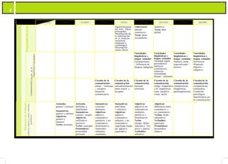 96
pronombres
,
SEGUNDO TERCERO CUARTO QUINTO SEXTO SÉPTIMO OCTAVO NOVENO DÉCIMO
Propiedadesdeltexto Superestructura
del texto Ideas
principales
Distribución de
la información
en el contexto:
secuencia
temporal o
cronológica
Descripción
causa efecto
Coherencia:
párrafo
conclusivo
Texto: ideas
secundarias
inductivo.
Texto: Idea
global
Variedadeslingüísticas
Variedades
lingüísticas y
lengua estándar
Extranjerismos
/ Influencia de
lenguas indígenas
Variedades
lingüísticas y
lengua estándar
Variedad según
procedencia:
idiolecto
(cronolecto);
situación
(formalidad:
formal / informal)
Variedades
lingüísticas y
lengua estándar
Dialecto, tema:
especializado /
técnico
Variedades
lingüísticas y
lengua estándar
Sociolecto.
Propósito:
objetivo /
subjetivo
Circuitodelacomunicación
Circuito de la
comunicación:
emisor / mensaje
/ receptor.
Situación
comunicativa
Circuito de la
comunicación:
retroalimentación
entre emisor y
receptor
Circuito de la
comunicación:
mensaje:
referente
Circuito de la
comunicación:
código (lingüístico
y no lingüístico),
canal (auditivo,
visual, táctil)
Circuito de la
comunicación:
competencias
(lingüísticas,
paralingüísticas)
Circuito de la
comunicación:
competencias
(culturales)
Condición
psicológica
Interferencia en
la comunicación
Elementosdelalengua
Sustantivos,adjetivos,verbos,verboides,
Artículos:
género y número
Sustantivos:
género y número
Adjetivos:
género y
número.
Verbo: acciones
Artículos:
definidos e
indefinidos
Sustantivos:
común / propio
Adjetivos:
calificativo,
posesivo
Verbo: concepto
Pronombres:
pronombre
personal
Sustantivos:
concreto /
abstracto
Adjetivos:
adjetivo
connotativo:
gentilicio; y no
connotativo:
demostrativo,
numerales:
ordinales,
cardinales.
Sustantivos:
individual
/ colectivo
Adjetivos:
adjetivo
connotativo:
epítetos; y no
connotativo:
indefinido.Grado
del adjetivo:
superlativo
Adjetivos:
adjetivos no
connotativos:
múltiplos,
partitivos y
distributivos.
Verbo:
tiempo. Modo:
indicativo. Voz
activa y pasiva.
Verboides:
infinitivo
Adjetivos:
diferencia entre
connotativo y
no connotativo
Verbos: modo:
subjuntivo
Verboides:
participio
Pronombres:
pronombre
relativo
 