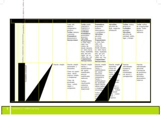 97
SEGUNDO TERCERO CUARTO QUINTO SEXTO SÉPTIMO OCTAVO NOVENO DÉCIMO
Sustantivos,adjetivos,verbos,vpronombres,a0dverbios,conjuncionesypreposiciones
Grado del
adjetivo:
comparativo,
positivo.
Verbos: número
y persona.
Pronombres:
demostrativo.
Interjecciones
Verbo: modo:
imperativo.
Regulares e
irregulares.
Verboides
Pronombres:
pronombre
posesivo
Adverbio.
Preposiciones
(a, ante, bajo,
cabe, con,
contra, de,
desde, durante,
en, entre, hacia,
hasta, mediante,
para, por, pro,
según, sin, so,
sobre, tras, vía)
Conjunciones
Interjecciones
Pronombres:
pronombre
enfático:
interrogativo
y exclamativo
Adverbios:
adverbio
de modo
Preposiciones
(a, ante, bajo,
cabe, con,
contra, de,
desde, durante,
en, entre, hacia,
hasta, mediante,
para, por, pro,
según, sin, so,
sobre, tras, vía)
Conjunciones
Interjecciones
Adverbios:
adverbio de
duda, negación,
afirmación
Verbos: verbos
defectivos
Verboides:
gerundio
Adverbios:
adverbio de
cantidad, orden,
lugar y tiempo
Verbo: verbos
de irregularidad
propia. Estilo
directo e
indirecto
Gramáticaoracional
Oración simple Oración simple:
unimembre y
bimembre
Clases de sujeto:
clases: tácito,
expreso, simple
y compuesto
Clases de
predicado:
clases: verbal,
simple y
compuesto
Oración simple:
núcleo y
modificadores
del sujeto:
modificador
directo,
modificador
indirecto
Verbos:
clasificación
sintáctica:
personal e
impersonal
Oración simple
bimembre.
Núcleo y
modificadores
del sujeto:
aposición,
construcción
comparativa.
Núcleo y
modificadores
del predicado:
objeto directo,
objeto indirecto
y complemento
circunstancial
Verbos:
copulativo /
no copulativo;
transitivo /
intransitivo.
Oración simple:
bimembre
Clases de
predicado:
clases: no
verbal: nominal,
adverbial.
Núcleo y
modificadores
del predicado:
atributo,
predicativo y
complemento
agente. Verbos:
pronominal:
reflejo / cuasi
reflejo /
recíproco
Oración
subordinada:
sustantiva,
adjetiva;
coordinadas
con nexos y
yuxtapuestas
Oración
subordinada:
adverbial.
Correlación
de pretéritos;
gerundio;
adverbios;
pronombres
relativos
 
