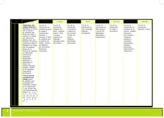 99
SEGUNDO TERCERO CUARTO QUINTO SEXTO SÉPTIMO OCTAVO NOVENO DÉCIMO
Adquisición del
código alfabético.
Identificar en forma
oral el número
de palabras que
forma una frase u
oración y el orden
que tienen las
palabras para dar
sentido a la oración
(conciencia léxica).
Manipular en forma
oral las palabras
dentro de la
oración sin cambiar
su significado
(conciencia
sintáctica).
Discriminar,
identificar y
manipular en
forma oral
sonidos iniciales,
medios y finales
en las palabras
(conciencia
fonológica).
Criterio para la
enseñanza del
código: partir
de palabras que
contengan los
fonemas(o sonidos,
se los representa
//) que tienen una
sola representación
gráfica: /a/ - a; /e/ -
e; /i/ - i, /o/ - o, /u/ -
u-w; /m/ - m; /n/ - n;
/d/ - d. /ñ/ - ñ; /p/
- p; /t/ - t; /f/ - f,
/l/ - l
Uso de la
mayúscula en
nombres propios
de lugares,
instituciones,
animales y
personas. Clases
de palabras por
el número de
sílabas. Familia
de palabras
por derivación.
Sinónimos.
Antónimos
Uso de la
mayúscula
después del
punto: seguido,
aparte y final;
y, puntos
suspensivos.
Diptongo,
triptongo, hiato.
Diccionario
Uso de la
mayúscula
en nombres
y adjetivos
que forman
el titulo de
textos.
Palabras
homófonas.
Diccionario
Uso de la
mayúscula en
citas textuales.
Palabras
homógrafas
Uso de la
mayúscula en
abreviaturas
y títulos de
dignidades,
autoridades y
tratamientos
Uso de la
mayúscula
en siglas y
acrónimos
Uso de la
mayúscula en
nombres de la
historia: edades
históricas,
movimientos
religiosos,
políticos y
culturales;
documentos.
Palabras
parónimas.
Hiperónimos /
Hipónimos
Uso de la
mayúscula
diacrítica. Elipsis
 