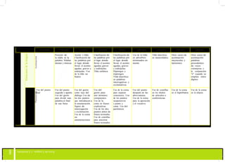 101
SEGUNDO TERCERO CUARTO QUINTO SEXTO SÉPTIMO OCTAVO NOVENO DÉCIMO
Elementosdelalengua
Acentuación
Posición de
la sílaba en la
palabra. Sílabas
átonas y tónicas
Acento y tilde.
Clasificación de
las palabras por
el lugar donde
llevan el acento:
agudas, graves y
esdrújulas. Uso
de la tilde en
hiatos
Clasificación de
las palabras por
el lugar donde
llevan el acento:
agudas, graves
y esdrújulas.
Tilde enfática
Clasificación de
las palabras por
el lugar donde
llevan el acento:
agudas, graves
y esdrújulas.
Diptongos y
triptongos.
Tilde diacrítica:
en palabras
interrogativas y
exclamativas
Uso de la tilde
en adverbios
terminados en
mente
Tilde diacrítica:
en monosílabos
Otros casos de
acentuación:
mayúsculas y
latinismos
Otros casos de
acentuación:
palabras
procedentes
de voces
extranjeras y
la conjunción
"ó" cuando se
emplea entre
dígitos
Puntuación
Uso del punto
final
Uso del punto
seguido y aparte.
Uso del guión:
para dividir una
palabra al final
de una línea
Uso del guión:
como raya del
diálogo. Uso de
los dos puntos
que introducen a
la enumeración.
Signos de
interrogación
y exclamación.
Uso de la coma
en
enumeraciones
Uso del
guión: para
unir términos
compuestos.
Uso de la
coma en frases
explicativas.
Uso de los dos
puntos antes de
frases textuales.
Uso de comillas
para encerrar
frases textuales
Uso de la coma
para separar
conectores. Uso
de los puntos
suspensivos
y punto y
coma. Uso del
paréntesis
Uso del punto
después de las
abreviaturas.
Uso de la coma
para la aposición
y el vocativo
Uso de comillas
en los títulos
de artículos o
conferencias
Uso de la coma
en el hipérbaton
Uso de la coma
en la elipsis
 
