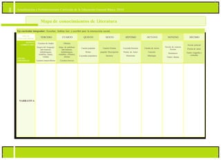 Actualización y Fortalecimiento Curricular de la Educación General Básica 2010102
Mapa de conocimientos de Literatura
Eje curricular integrador: Escuchar, hablar, leer y escribir para la interacción social.
Años de
Educación Básica
TERCERO CUARTO QUINTO SEXTO SÉPTIMO OCTAVO NOVENO DÉCIMO
BLOQUES
CURRICULARES
EJES DEL
APRENDIZAJE
Cuentos de hadas
Juegos del lenguaje:
adivinanzas,
trabalenguas,
retahílas, nanas,
rondas
Cuentos maravillosos
Fábulas
Juego de palabras:
adivinanzas,
trabalenguas,
retahílas, refranes,
chistes
Cuentos breves
Cuento popular
Rimas
Leyendas populares
Cuento Poema
popular Descripción
literaria
Leyenda literaria
Poema de Autor
Historieta
Cuento de terror
Canción
Mitología
Novela de ciencia
ficción
Romances
Teatro: drama
Novela policial
Poesía de amor
Teatro: tragedia y
comedia
NARRATIVA
Cuentos de hadas:
definición de
cuentos de hadas.
Estructura: inicio,
nudo, desenlace.
Elementos:
personajes,
acciones,
escenarios. Uso
de la literatura
como disfrute.
Planificación:
propósito de
la narración
Organización
del discurso y
presentación oral.
Referente mágico.
Texto literario: uso
del lenguaje: para
construir nuevas
realidades y
entretener a través
de la narración
de historias
que rompen lo
cotidiano.
Fábulas: definición
de fábulas.
Estructura y
características de
la fábula. Intención
didáctica. Uso de
los personajes,
tema que gira
alrededor de algún
valor humano,
moraleja final.
Uso de temas
cercanos a su
realidad, animales
de su zona, etc.
Objetivos de la
fábula. Planificar el
texto de acuerdo
a su público y a
sus intenciones.
La fábula como
un género que
permite educar
desde lo lúdico
Cuento popular:
definición de
cuento popular.
Estructura básica
del cuento popular
Características del
cuento popular:
autor desconocido,
transmisión vía
oral. Sucesión
de hechos.
Características del
género: Narrativo,
presencia
de narrador,
personajes.
Proceso del
habla, desde la
planificación de
los objetivos,
los públicos, etc.
Historias desde los
propios contextos
de producción.
El cuento:
definición
de cuento.
Estructura formal:
Inicio, nudo,
desenlace. El
cuento como
género base de la
literatura (orden
del tiempo del
relato, formas
narrativas,
importancia
del narrador).
Imaginación a
través del cuento
(construir nuevos
finales, interrogar
personajes,
cambiar de
escenarios).
Intenciones
de un cuento
(fines lúdicos,
estéticos, morales,
educativos).
Leyenda literaria:
definición de
leyenda literaria:
papel del autor en
su propia lectura
de las leyendas
tradicionales.
Estructura de
la leyenda:
elementos
inexplicables
llevados a la
realidad para
poder ser
comprendidos.
Estrategias de
lectura crítica,
discriminación de
los elementos más
importantes de
este tipo de texto.
Importancia de la
narración oral en
la trasmisión de
leyendas.
Cuento de terror:
definición de
cuento de terror.
Estructura de la
narración oral.
Características
del cuento:
Introducción,
desarrollo, nudo,
desenlace.
Efectos del
cuento de terror:
construcción
de mundos
imaginarios o no
que rompen lo
cotidiano y seguro.
Preparación del
texto de acuerdo
a objetivos de
comunicación
concretos.
Efectos de los
recursos literarios:
hipérboles,
metáforas,
Novela de ciencia
ficción: rasgos
literarios de los
textos de ciencia
ficción (estructura
aristotélica,
definición de
personajes,
presencia de
elementos
científicos
(posibles o no).
Toma de apuntes
durante la escucha
de acuerdo
a objetivos
concretos.
Características
de la novela de
ciencia ficción:
invención
de mundos
fantásticos,
personajes
relacionados con
la ciencia,
Novela policial:
características de
la novela policial:
enigma, roles de
los personajes,
recursos de
la narrativa
(presencia de
pistas que llevan
a descubrir
el enigma).
Importancia de los
paratextos (título,
ilustraciones)
para predecir un
posible desarrollo
de la historia.
Elementos de la
narrativa (narrador,
personajes,
contextos, trama,
tema, formato
(capítulos,
apartes, acápites).
Voz narrativa,
investigación de
los contextos en
 