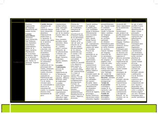103
TERCERO CUARTO QUINTO SEXTO SÉPTIMO OCTAVO NOVENO DÉCIMO
NARRATIVA
Recursos:
organización
del lenguaje.
Planificación del
cuento escrito
Cuentos
maravillosos:
estructura:
inicio, desarrollo,
final. Relación
con elementos
maravillosos,
sorprendentes
dentro de la
lógica narrativa.
Planificación
de la escritura.
Secuencia lógica
de la narración.
Uso de paratextos
para ilustrar la
narración. Aspecto
ficcional
Cuentos breves:
elementos del
cuento y
estructura básica:
inicio, desarrollo,
desenlace.
Elaboración de
predicciones y
re narración. El
cuento como parte
de la narrativa:
género que
relata hechos
en situaciones
concretas, con
una estructura
aristotélica
y personajes
involucrados.
Planificar la
escritura desde
los elementos
narrativos,
explicación de los
personajes del
cuento, estructura
aristotélica del
cuento, diversos
desenlaces y
expectativas.
Planificación del
proceso de habla.
Uso de temas
cercanos para
ser reinventados a
través de la
estructura del
cuento. La creación
literaria como
herramienta de
goce
Características:
unidad, belleza,
trama (principio,
medio y final)
Tradición local del
uso de los cuentos.
Función lúdica de
la lengua.
Otros formatos:
periódico mural,
canciones, libros,
ilustraciones,
etc. Cuentos
orales y escritos.
Valoración de
las idiosincrasias
y relación con
sus contextos.
Rasgos literarios;
personajes,
lugares, tiempos,
narrador
Leyendas
Tradicionales:
proceso de
escucha:
organización de
la información,
tomas de registros
(apuntes, dibujos).
Reflexión sobre
las tradiciones.
Leyendas
tradicionales.
Función de
la oralidad.
Narración ficticia,
originalmente
oral, siempre
ligado a un objeto
específico, lugar,
personaje, objeto.
Proceso de
lectura (revisión
de vocabulario,
inferencia de
significados),
identificación de
la historia central,
de los personajes
y de los lugares.
Análisis de la
vida del autor en
relación con el
tipo de cuento.
Reconocimiento
de los efectos
producidos por
el cuento y sus
causas (risa,
miedo, sonrisa,
curiosidad).
Planificar el
cuento de acuerdo
a los objetivos
(para quién se
va escribir, qué
queremos contar,
qué características
va a tener el
cuento, qué
efectos). Uso de
rasgos literarios
(comparaciones,
descripciones).
Escritura en
otros formatos:
periódicos
murales,
ilustraciones,
dramatizaciones.
Planificación de la
lectura: objetivos,
diversión,
Función poética
del lenguaje,
la palabra para
crear realidades
desde la literatura.
Diferenciación
entre leyendas
populares y
mitos (desde
dónde fueron
creados y con
qué expectativas).
Intencionalidad
estética del autor
de leyendas.
Proceso de
escritura
partiendo de un
texto. Revisión
de leyendas
tradicionales,
ubicación de
elementos
característicos.
Reescritura de
planes para un
público objetivo.
Cualidades
textuales (partir de
un solo elemento
sin importar
las cualidades
del cuento).
Recopilar datos
de la comunidad
(identificación
de elementos
legendarios:
historia de lugares,
personajes,
hechos históricos,
narraciones orales,
elementos ligados
personificaciones
que buscan tomar
lo cotidiano
para provocar
miedo. La función
lúdica y poética
del lenguaje.
Estrategias
de escritura,
partiendo
de distintos
detonadores para
conseguir efectos
de terror. Proceso
de escritura.
Función literaria
del lenguaje.
Funciones de
los personajes.
Función estética
del lenguaje: la
palabra como
reflexión sobre
misma para
buscar expresar
belleza. Intención
comunicativa del
arte. Tipología
del cuento de
terror Elementos
literarios: narrador
omnisciente y
protagonista
Tiempo de
la narración:
cronológico,
tiempo de la
narración y del
relato relato
Estudio de
personajes:
principales,
secundarios;
invención del
futuro. Importancia
de los paratextos
(título,
ilustraciones)
para predecir un
posible desarrollo
de la historia.
Análisis literario.
Aspectos del
lenguaje: fonético,
morfológico,
sintáctico, léxico,
pragmático.
Estrategias para
hablar, construir
un discurso con
objetivos claros,
organizar el
discurso, presentar
el juego de roles.
Organización de
textos escritos:
planificar la
escritura del
cuento usando
diversas
estrategias de
organización.
Escritura de
un primer
borrador, edición
y publicación.
Características
de los textos
científicos que
aparecen en
los medios de
comunicación
y divulgación.
Relación de los
inventos con su
realidad.
los que el autor
escribió el texto.
La inferencia.
Identificación de
ideas y temas
principales.
Elementos de la
exposición oral
(planificación,
desarrollo,
desenlace).
Estrategias para
seleccionar
fragmentos.
Argumentación
y justificación
con elementos.
Organización de
textos escritos:
planificar la
escritura del
cuento usando
diversas
estrategias de
organización,
escritura de
un primer
borrador, edición
y publicación.
Uso de diversos
formatos
expresivos para
demostrar su
comprensión del
texto literario y
desarrollar sus
habilidades para
volver a contar la
historia original
con otros formatos.
Estrategias para
escribir periódicos
 