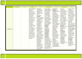 Actualización y Fortalecimiento Curricular de la Educación General Básica 2010
TERCERO CUARTO QUINTO SEXTO SÉPTIMO OCTAVO NOVENO DÉCIMO
NARRATIVA
Proceso del habla:
planificación
desde los
objetivos sobre
todo desde los
distintos públicos.
Organización
del texto de
acuerdo a lo
requerido. Núcleo
de la historia y
relación con el
lugar geográfico.
Planificar la
escritura de
acuerdo a
sus objetivos.
Elementos reales
y mágicos. Uso
de la lengua,
nivel sencillo, uso
de la oralidad
al transmitirse
en lo escrito.
Valoración del
lenguaje dentro
de su sencillez
de acuerdo a los
objetivos de los
autores de las
leyendas
aprendizaje,
comparación
con otros textos.
Identificar los
elementos de
acuerdo a cada
objetivo
Descripción
literaria:
uso de elementos
de la descripción,
comparaciones,
imágenes,
organización de
los elementos
mediante la
enumeración
de detalles.
Descripciones
de objetos y
personas y su
intencionalidad.
Establecer el
objetivo de
escritura ¿qué se
va a describir?,
¿para quién?,
¿cuál es la razón
de describir este
objeto y no otro?.
Respeto al uso
del lenguaje en
las descripciones.
Elementos
contextuales:
Presencia de
elementos
a comparar,
presencia de la
primera persona
narrador, uso
de los sentidos
como fuente de
comparación.
con lo mágico,
fiestas populares).
Planificación de
un texto escrito
que explique
la leyenda con
adaptaciones
a su realidad
actual. Escritura
de leyendas
teniendo como
base el público a
quien va dirigido
y la posible
interpretación
que le pueda dar
el autor. Edición
y publicación
Elementos
literarios:
concepto
de narrador
omnisciente.
Tiempo de
la narración:
cronológico.
Estudio de
personajes:
principales,
secundarios.
Historieta:
elementos de
la historieta:
recursos icónicos,
convenciones
textuales. Relación
de lo dicho con lo
no dicho. Análisis
del lenguaje del
texto de acuerdo
a los personajes
que lo expresen.
Importancia de los
paratextos en la
protagonista,
antagonista.
Mitología: mito
como construcción
simbólica
de un hecho
sobrenatural.
Función estética
de lenguaje en la
construcción de
mitos utilizando
figuras como
la exageración.
Análisis de varios
mitos clásicos.
Pensamiento
mítico: justificación
de lo inexplicable
a través de la
representación
literaria. Uso
de imágenes y
símbolos.
Elementos
inexplicables
de su entorno
(sentimientos,
fenómenos
físicos, naturales).
Planificación de
la estructura de
un mito con las
características
mágicas.
Desarrollo
del proceso de
escritura.
Establecimiento
la expresión del
texto mitológico.
Interpretación oral
Creación
de inventos
científicos que
podrían solucionar
sus problemas
reales. Recursos
literarios, figuras
semánticas,
sintácticas, uso
de neologismos
como estrategia
para la ciencia
ficción, adaptación
de la función
científica del
lenguaje dentro
de la literatura
Elementos
literarios: narrador
omnisciente,
protagonista y
testigo
Tiempo de
la narración:
cronológico,
tiempo de la
narración y del
relato, flashback
y flashforward
Estudio de
personajes:
principales,
secundarios;
protagonista,
antagonista; chatos
y redondos
murales, afiches,
maquetas,
dramatizaciones
o radionovelas.
Investigación
sobre contextos
(autor, corrientes
literarias, historia
de la literatura).
Importancia de
los contextos
en la literatura.
Elementos
implícitos
(dentro del
texto). Elementos
propios del texto
policial Elementos
literarios: puntos
de focalización
(narrador) Tiempo
de la narración:
cronológico,
tiempo de la
narración y del
relato, flashback
y flashforward,
tiempo circular,
estructura
narrativa puzzle
Estudio de
personajes:
principales,
secundarios;
protagonista,
antagonista;
chatos, redondos y
comparsa
104
de objetivos para
 