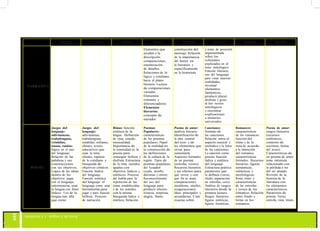 105
TERCERO CUARTO QUINTO SEXTO SÉPTIMO OCTAVO NOVENO DÉCIMO
NARRATIVA
Elementos que
ayudan a la
descripción:
comparaciones,
enumeración
de detalles.
Relaciones de lo
lógico y cotidiano
hacia el plano
literario. Lectura
de comparaciones
variadas.
Elementos
comunes y
diferenciadores
Elementos
literarios:
concepto de
narrador
construcción del
mensaje. Relación
de la importancia
del humor en
la literatura y
específicamente
en la historieta
y toma de posición
argumentada
sobre los
referentes
explicados en el
texto mitológico.
Función literaria:
uso del lenguaje
para crear nuevas
realidades,
inventar
elementos
fantásticos,
producir placer,
disfrute y gozo
al leer textos
mitológicos
y encontrar
explicaciones
a misterios
universales
POESÍA
Juegos del
lenguaje:
adivinanzas,
trabalenguas,
retahílas,
nanas, rondas:
lógica en el uso
del lenguaje:
Relación de las
palabras y sus
construcciones
con sus objetivos.
Lógica de las ideas
dentro de los
objetivos: jugar
con el lenguaje,
entretenerse, usar
la lengua con fines
lúdicos. Uso de la
lengua más allá
que como
Juegos del
lenguaje:
adivinanzas,
trabalenguas,
retahílas, refranes,
chistes: textos
educativos que
usan la rima,
chistes, ruptura
de lo cotidiano y
búsqueda de
objetivos cómicos.
Función lúdica
del lenguaje.
Función estética
del lenguaje: el
lenguaje como una
herramienta para
jugar y para buscar
belleza. Proceso
de narración,
Rimas: función
estética de la
lengua. Definición
de rima, sonido,
musicalidad.
Importancia de
la sonoridad en la
poesía para
conseguir belleza y
disfrute. Estructura
de la rima, sonidos
iguales con
objetivos lúdicos y
estéticos. Proceso
del habla para la
repetición de las
rimas establecidas
y de los sonidos
con la misma
búsqueda lúdica y
estética. Relación
Poemas
Populares:
características
de los poemas
populares. Papel
de la oralidad en
la construcción de
las definiciones
de la cultura de la
región. Tipos de
poemas populares
del Ecuador
(copla, arrullo,
décimas y otros).
Reconocimiento
del uso del
lenguaje para
producir efectos:
tristeza, sorpresa,
alegría, llanto.
Poema de autor:
análisis literario:
Identificación de
la idea central
del texto y de
los elementos que
sirvan para
sustentarla.
Aspectos formales
de un poema
(estrofas, versos).
Recursos literarios
y sus efectos (para
qué sirven y con
qué fin se usan,
comparaciones,
metáforas, símiles,
exageraciones).
Ideas principales y
secundarias. Citas
exactas sobre
Canciones:
formato de
las canciones.
Relación entre el
aspecto musical y
melódico y la letra
de las canciones.
La canción como
poesía, función
lúdica y estética
del lenguaje.
Estructura poética:
paratextos que
lo definen (verso,
título, separación
en estrofas, coro).
Análisis de rasgos
literarios desde la
primera lectura.
Rasgos literarios,
figuras retóricas,
figuras fonéticas,
Romances:
características
de los romances:
función del
ritmo y de la
rima de acuerdo
a la intención
del romance,
características
formales. Recursos
literarios: figuras
semánticas,
sintácticas y
morfológicas.
Rima, ritmo y
características
de las estrofas
y versos de los
romances. Relación
entre fondo y
forma en los
romances.
Poesía de amor:
rasgos literarios
(recursos
estilísticos,
contexto de
escritura, forma
del texto).
Características de
un poema de amor:
tema intimista
relacionado con
la pérdida o no
del ser amado.
Revisión de la
historia de la
literatura con
los elementos
característicos.
Paratextos de
poesía. Verso,
estrofa, rima, título.
 