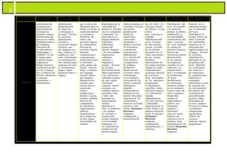 106
TERCERO CUARTO QUINTO SEXTO SÉPTIMO OCTAVO NOVENO DÉCIMO
POESÍA
instrumento de
comunicación.
Importancia de
la lengua en
distintos campos.
Planificación del
proceso de habla:
finalidad estética
del lenguaje.
Estructura de
las adivinanzas,
trabalenguas y
retahílas. Uso de
la lengua para
construir juegos
lingüísticos.
Rasgos literarios:
características del
uso de la lengua
con el objetivo de
divertir, entretener
o expresar
sensaciones y
sentimientos
planificación,
determinación
de objetivos,
y arriesgarse a
inventar. Proceso
de escritura:
planificación,
escritura y
corrección. Rasgos
literarios: uso
del lenguaje con
fines estéticos, la
palabra no solo
como instrumento
de comunicación
sino también para
expresar otro tipo
se sentimientos,
juegos, dudas,
intención lúdica y
mágica
que existe en la
literatura entre el
fondo y la forma, la
intención poética
y el producto.
Definición de
rimas y de
procesos lógicos
de comprensión.
Proceso de
escritura. Figuras
literarias:
comparaciones,
exageraciones,
personificaciones.
La literatura
como género de
ficción. Función
lúdica y estética
del lenguaje.
Función lúdica
del lenguaje.
Repetición de
sonidos para
buscar nuevas
creaciones.
Valorar
producciones
propias y ajenas,
respeto, empatía.
Proceso de
comparación
de elementos,
organizadores
gráficos,
características
de la lengua en
la rima: juego,
musicalidad, sin
sentido
Importancia de la
sonoridad del
poema en relación
con los contenidos
a transmitir. Uso
particular de la
lengua (dialectos
regionales,
estructuras
locales del
idioma). Respeto
a las diversidades,
expresiones
culturales,
artísticas y
lingüísticas
propias). Proceso
de escucha:
discriminación de
ideas importantes
y de referencias
culturales propias
de cada región.
Elementos
comunes: temas
cercanos a la
realidad, autores
anónimos, rima
y ritmo que
permiten su
memorización.
Análisis:
identificar el
tema, la intención
y las razones
de escritura o
creación del
poema. Respeto
a la diversidad
lingüística y a
los contextos de
producción del
poema popular.
ideas presentes en
el poema. Escritura
del poema:
planificación
desde las
intenciones,
estructuras
planteadas y
deseos. Escritura
de borradores
y paratextos
(ilustraciones,
dedicatorias,
etc.). Edición del
texto poético
y preparación
de trabajos
definitivos.
Paratextos de
la poesía: título,
ilustraciones
(si las hubiere),
estructura de los
versos y estrofas,
dedicatoria,
epígrafe.
Características
literarias de un
poema: brevedad,
expresión de los
sentimientos,
unión de un fondo
emotivo y otro
formal. Elementos
literarios:
imágenes,
comparación y
personificación
uso del ritmo y la
rima para buscar
los efectos. Uso de
ritmos
para expresar su
realidad.
Planificación del
texto, escritura
de una primera
versión, revisión
de los efectos
buscados con el
ritmo, reescritura
de una versión
definitiva.
Identificación de
los rasgos literarios
(figuras de estilo,
comparaciones,
estructura musical
de la poesía).
Ideas principales
de las canciones
descartando
la información
superflua. Tomar
posición respecto
a la información
lograda,
argumentación
con citas precisas
y adecuadas.
Importancia de la
crítica frente a los
géneros literarios
(como la canción)
Elementos
literarios:
imágenes,
comparación,
personificación y
metáfora
Planificación del
texto de acuerdo
a la intención
poética, al público
establecido y a
las necesidades
comunicativas del
autor. Escritura
del texto teniendo
en cuenta los
recursos literarios.
Proceso de
corrección poética.
Identificación
de los autores.
Investigación
científica de sus
contextos y la
relación entre
éste y el momento
de producción
del texto.
Identificación
de referencias
históricas dentro
de los romances.
Lectura crítica de
varios romances.
Desarrollar
cuadros u
organizadores
gráficos con
elementos
comunes y
diferentes
entre los textos.
Relación de
contextos con el
producto final,
importancia de los
mismos Elementos
literarios:
imágenes,
Relación de la
estructura formal
con el contenido
del texto.
Finalidad de la
lectura. Poema de
amor. Expresión
del sentimiento
amoroso con la
utilización del
registro poético de
la lengua. Proceso
de escritura
(planificación
partiendo de los
propósitos del
texto). Planificar
las condiciones
del contexto y
las situaciones
de comunicación,
planificar el
contenido,
estructurar el texto
de acuerdo con
las convenciones
del género, uso
consciente de
procedimientos
poéticos. Ideas
principales de
un texto poético.
Proceso de lectura.
(vocabulario,
comprensión,
significados).
Análisis de
recursos
retóricos: figuras
pragmáticas,
 