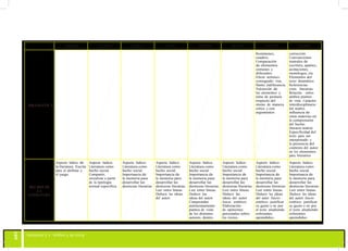 109
TERCERO CUARTO QUINTO SEXTO SÉPTIMO OCTAVO NOVENO DÉCIMO
DRAMÁTICA
Resúmenes,
cuadros.
Comparación
de elementos
comunes y
diferentes.
Efecto artístico
conseguido: risa,
llanto, indiferencia.
Valoración de
los elementos y
toma de postura
respecto del
mismo de manera
crítica y con
argumentos
corrección.
Convenciones
teatrales de
escritura, apartes,
acotaciones,
monólogos, etc.
Elementos del
texto dramático.
Referencias
extra literarias.
Relación entre
ambos puntos
de vista. Carácter
interdisciplinario
del teatro,
influencia de
otras materias en
la comprensión
del hecho
literario teatral.
Especificidad del
texto para ser
interpretado y
la presencia del
contexto del autor
en los elementos
para literarios
HECHOS DE
LA
LITERATURA
Aspecto lúdico de
la literatura. Escrita
para el disfrute y
el juego
Aspecto lúdico.
Literatura como
hecho social.
Compartir,
socializar a partir
de la tipología
textual específica
Aspecto lúdico.
Literatura como
hecho social.
Importancia de
la memoria para
desarrollar las
destrezas literarias
Aspecto lúdico.
Literatura como
hecho social.
Importancia de
la memoria para
desarrollar las
destrezas literarias.
Leer entre líneas.
Deducir las ideas
del autor
Aspecto lúdico.
Literatura como
hecho social.
Importancia de
la memoria para
desarrollar las
destrezas literarias.
Leer entre líneas.
Deducir las
ideas del autor.
Comprender
autónomamente
puntos de vista
de los distintos
autores, dentro
Aspecto lúdico.
Literatura como
hecho social.
Importancia de
la memoria para
desarrollar las
destrezas literarias.
Leer entre líneas.
Deducir las
ideas del autor
Juicio estético.
Elaboración
de opiniones
personales sobre
los textos
Aspecto lúdico.
Literatura como
hecho social.
Importancia de
la memoria para
desarrollar las
destrezas literarias.
Leer entre líneas.
Deducir las ideas
del autor Juicio
estético: justificar
su gusto o no por
el texto aludiendo
referentes
aprendidos.
Aspecto lúdico.
Literatura como
hecho social.
Importancia de
la memoria para
desarrollar las
destrezas literarias.
Leer entre líneas.
Deducir las ideas
del autor. Juicio
estético: justificar
su gusto o no por
el texto aludiendo
referentes
aprendidos.
 
