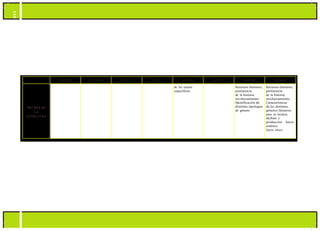 110
TERCERO CUARTO QUINTO SEXTO SÉPTIMO OCTAVO NOVENO DÉCIMO
HECHOS DE
LA
LITERATURA
de los textos
específicos
Recursos literarios,
pertinencia
de la historia,
involucramiento.
Identificación de
distintas tipologías
de género
Recursos literarios,
pertinencia
de la historia,
involucramiento.
Características
de los distintos
géneros literarios
para su lectura,
disfrute y
producción. Juicio
estético:
Juicio ético
 