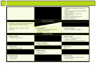 Actualización y Fortalecimiento Curricular de la Educación General Básica 2010112
• Propiedades de la multiplicación (conmutativa y
asociativa)
• Memorización de las combinaciones multiplicativas
(tablas de multiplicar)
• Operadores: aditivos (+), sustractivos (–)
y multiplicativos (x)
• Relación entre multiplicación y división
• Productos y cocientes exactos
• Resolución de problemas
BLOQUE DE GEOMETRÍA
• Clasificación de objetos, cuerpos geométricos y figuras
geométricas según propiedades propuestas
• Líneas rectas, curvas y vértices
• Lados, vértices y ángulos
• Noción de semirrecta, segmento y ángulo
• Clasificación de ángulos por amplitud: recto, agudo
y obtuso
• Lado, interior, exterior y frontera de las figuras
geométricas
• Cuerpos geométricos
• Cilindro, esfera, cono, cubo, pirámide de base
cuadrada, prisma rectangular
• Propiedades
• Cuadrados y rectángulos
• Perímetro de cuadrados y rectángulos
BLOQUE DE MEDIDA
• Medidas de longitud
• Unidades no convencionales
• Medidas de longitud
• Unidades no convencionales
• Medición de contornos
• Medidas de longitud
• El metro y submúltiplos (dm, cm, mm)
• Estimaciones y mediciones
• Conversiones simples del metro a submúltiplos
• Medición de capacidades
• Unidades no convencionales
• Medición de capacidades
• Unidades no convencionales
• Medición de capacidades
• Litro
• Medición de peso
• Unidades no convencionales
• Medición de peso
• Unidades no convencionales
• Medición de peso
• Libra
• Medidas monetarias
• Unidades monetarias
• Medidas monetarias
• Unidades monetarias
• Conversiones
• Medidas monetarias
• Unidades monetarias
• Conversiones
• Medidas de tiempo
• Días de la semana
• Meses del año
• Medidas de tiempo
• Conversiones usuales entre medidas de tiempo: años,
meses, semanas, días, horas y minutos
• Lectura en el reloj análogo de horas y minutos
• Medidas de tiempo
• Conversiones simples de medidas de tiempo
(de horas a minutos)
 
