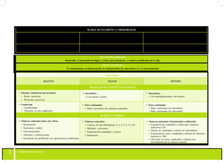 113
BLOQUE DE ESTADÍSTICA Y PROBABILIDAD
• Pictogramas
• Recolección
• Representación
• Pictogramas
• Frecuencias simples
• Diagramas de barras
• Recolección
• Representación
• Combinaciones
• Combinaciones simples de dos por dos
• Combinaciones
• Combinaciones simples de tres por tres
Eje Curricular Integrador
Desarrollar el pensamiento lógico y crítico para interpretar y resolver problemas de la vida.
Ejes del aprendizaje:
El razonamiento, la demostración, la comunicación, las conexiones y/o la representación
Contenidos
QUINTO SEXTO SÉPTIMO
BLOQUE DE RELACIONES Y FUNCIONES
• Patrones numéricos decrecientes
• Restas sucesivas
• Divisiones sucesivas
• Sucesiones
• Con sumas y restas
• Sucesiones
• Con multiplicaciones y divisiones
• Cuadrícula
• Coordenadas
• Ubicación en una cuadrícula
• Pares ordenados
• Plano cartesiano con números naturales
BLOQUE NUMÉRICO
• Pares ordenados
• Plano cartesiano con decimales
• Plano cartesiano con fracciones
• Números naturales hasta seis cifras
• Numeración
• Secuencia y orden
• Valor posicional
• Adiciones y sustracciones
• Resolución de problemas con operaciones combinadas
• Números naturales
• Criterios de divisibilidad por 2, 3, 4, 5, 6, 9 y 10
• Múltiplos y divisores
• Potenciación (cuadrados y cubos)
• Radicación
• Números naturales: Potenciación y radicación
• Estimación de cuadrados y cubos para números
inferiores a 20
• Cálculo de cuadrados y cubos con calculadora
• Estimación de raíces cuadradas y cúbicas de números
menores a 100
• Ubicación de raíces cuadradas y cúbicas con
descomposición en factores primos
 