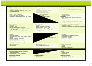114
• Multiplicación de números naturales
• De hasta tres cifras
• Producto de un número natural por 10, 100 y 1 000
• Propiedad distributiva
• Números primos y compuestos
• Definición
• Descomposición en factores primos
• Máximo común divisor (MCD)
• Mínimo común múltiplo (mcm)
• División
• Entre un número natural y un número decimal
y viceversa
• División de números naturales
• Divisor de una cifra y con residuo
• División de un número natural por 10, 100 y 1 000
• División de números naturales
• Divisor de dos cifras
• División entre un número natural
y un número decimal
• Números romanos
• Lectura y escritura
• Fracciones
• Orden entre fracciones, decimales y naturales
• Multiplicación
• División
• Resolución de operaciones combinadas de suma,
resta y multiplicación
• Números decimales
• Definición
• Relación de orden
• Ubicación en la semirrecta numérica
• Transformación a fracciones con denominadores
de 10, 100 y 1 000
• Adiciones, sustracciones y multiplicaciones
• Redondeo
• Números decimales
• Redondeo
• Décimas, centésimas y milésimas
• Multiplicación por 10, 100 y 1 000
• Divisiones para 10, 100 y 1 000
• Transformación a porcentajes (10%, 25%
y sus múltiplos)
• Resolución de operaciones combinadas con naturales
• Números naturales fraciones y decimales
• Relaciones de orden
• Resolución de problemas con operaciones combinadas
• Fracciones
• Definición y notación
• Fracciones simple: Medios, tercios, cuartos, quintos y
octavos
• Décimos, centésimos y milésimos
• Representación gráfica
• Ubicación en la semirrecta numérica
• Comparación de fracciones con ½ y con 1
• Fracciones
• Relaciones de orden
• Adición y sustracción
• Transformación a porcentajes (10%, 25% y sus
múltiplos)
• Porcentajes
• Representación en diagramas circulares
• Expresión en fracciones
• Expresión en decimales
• Aplicaciones cotidianas
• Proporcionalidad directa
• Reconocimiento
• Proporcionalidad directa
• Entre dos magnitudes medibles
• Razones y proporciones
• Directa
• Inversa
• Resolución de problemas
BLOQUE DE GEOMETRÍA
• Rectas paralelas, perpendiculares y secantes
• Representación gráfica
• Reconocimiento en figuras geométricas
• Triángulo
• Construcción con regla y compás
• Área
• Rectas
• Posición relativa
• Graficación
• Paralelogramos y trapecios
• Características
• Propiedades
• Polígonos regulares
• Clasificación
• Perímetro
• Polígonos irregulares
• Clasificación según sus lados
• Clasificación según sus ángulos
• Perímetro
 