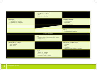 115
• Perímetro
• De triángulos
• De paralelogramos
• De trapecios
• Paralelogramos y trapecios
• Área
• Deducción de fórmulas
• Polígonos regulares
• Área
• Triángulos
• Clasificación por sus lados
• Clasificación por sus ángulos
• Círculo
• Graficación
• Elementos
• Circunferencia
• Prismas y pirámides
• Características
• Elementos
• Fórmula de Euler
• Círculo
• Área
• Trazar
• Paralelogramos y trapecios
BLOQUE DE MEDIDA
• Medidas de longitud
• El metro
• Múltiplos
• Conversiones
• Peso
• Kilogramo y gramo: conversiones a otros sistemas
(de la localidad)
• Medidas de área y volumen
• Metro cuadrado y múltiplos
• Metro cúbico y múltiplos
• Medidas de área y volumen
• Metro cuadrado
• Metro cúbico
• Medidas de área y volumen
• Metro cuadrado y submúltiplos
• Metro cúbico y submúltiplos
• Medidas de superficie agrarias
• Hectárea
• Área
• Centiárea
• Relación con las medidas de superficie
• Peso
• Kilogramo
• Gramo
• Libra
• Relación
• Ángulos
• Medición con graduador
• Sistema sexagesimal
• Conversión a grados y minutos
 