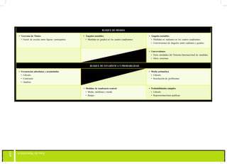119
BLOQUE DE MEDIDA
• Teorema de Thales
• Factor de escala entre figuras semejantes
• Ángulos notables
• Medidas en grados en los cuatro cuadrantes
• Ángulos notables
• Medidas en radianes en los cuatro cuadrantes
• Conversiones de ángulos entre radianes y grados
• Conversiones
• Entre unidades del Sistema Internacional de medidas
• Otros sistemas
BLOQUE DE ESTADÍSTICA Y PROBABILIDAD
• Frecuencias absolutas y acumuladas
• Cálculo
• Contraste
• Analisis
• Diagramas de tallo y hojas
• Representación
• Análisis
• Media aritmética
• Cálculo
• Resolución de problemas
• Medidas de tendencia central
• Media, mediana y moda
• Rango
• Probabilidades simples
• Cálculo
• Representaciones gráficas
 