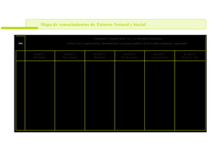 121
Mapa de conocimientos de Entorno Natural y Social
Año
Eje máximo del área: Comprender el mundo donde vivo y la identidad ecuatoriana
Ejes del aprendizaje: El buen vivir o sumak kawsay, identidad local y nacional, unidad en la diversidad, ciudadanía responsable
Mi familia, mi vecindad y mi escuela
BLOQUE 1:
Mi Familia
BLOQUE 2:
Mi vecindad
BLOQUE 3:
Mi escuela
BLOQUE 4:
Vivimos juntos
BLOQUE 5:
Los seres vivos
BLOQUE 6:
Soy un ser vivo
• Vivimos unos junto con
otros
• ¿Cómo soy yo?
• ¿Quiénes son mi familia?
• Mi familia me cuida y yo
ayudo a mi familia
• En mi familia se trabaja
• ¿Tenemos animales
domésticos?
• ¿Dónde está la casa
donde vivo?
• Yo amo a mi familia
• ¿Cómo sabemos donde
estamos?
• ¿Quiénes viven cerca de
mi familia?
• ¿Dónde vivimos?
• Lo que mi vecindad
necesita
• Lo que mi vecindad
necesita
• Jugar con los vecinos
• ¿Se reúne la gente de mi
vecindad?
• ¿Cómo nos comunicamos
y cómo nos
transportamos?
• ¿Ayudo en mi vecindad?
• Soy parte de mi vecindad
• Todos debemos
ayudarnos
• Mi escuela es mi familia
grande. Datos de la
escuela
• Mis compañeros y
compañeras
• Todos trabajamos en la
escuela
• En la escuela jugamos
y estudiamos
• ¿Cómo voy a la escuela?
• ¿Dónde está mi
escuela?
• ¿Cómo voy a la escuela?
• ¿Dónde está mi
escuela?
• Los maestros y las
maestras quieren enseñar
• Yo quiero aprender
• Aprendo de mis
compañeros y
compañeras
• Yo cuido mi escuela
• Las personas vivimos
juntas para ayudarnos
• Todos recibimos de los
demás, pero también
debemos dar
• Los demás deben
respetarnos
• Debemos respetar
a los demás
• ¿Cuáles son los seres
vivos?
• Las plantas
• Diversas clases de
plantas
• Los animales
• Diversas clases de
animales
• El ciclo de los seres vivos
• Debemos respetar y
proteger a los seres vivos
• Mi cuerpo
• Las partes de mi cuerpo
• Los sentidos, los órganos
de los sentidos
• Los sentidos, los órganos
de los sentidos
• Los sexos: hombres y
mujeres
• Debemos respetar y
proteger nuestro cuerpo
 