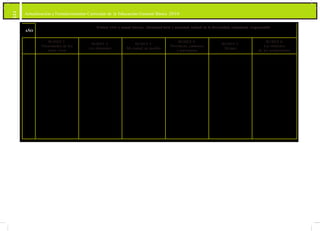 122 Actualización y Fortalecimiento Curricular de la Educación General Básica 2010
AÑO
Ejes del aprendizaje: El buen vivir o sumak kawsay, identidad local y nacional, unidad en la diversidad, ciudadanía responsable
Mi ciudad y mi país
BLOQUE 1:
Necesidades de los
seres vivos
BLOQUE 2:
Los alimentos
BLOQUE 3:
Mi ciudad, mi pueblo
BLOQUE 4:
Provincias, cantones
y parroquias
BLOQUE 5:
Mi país
BLOQUE 6:
Los símbolos
de los ecuatorianos
• Lo que se necesita para
la vida
• El suelo y sus beneficios
• El aire
• Peligros de la
contaminación
• El agua
• Cuidar el agua
• La luz y el calor
• Debemos proteger el
ambiente. Reciclemos
• ¿Qué comemos?
• ¿De dónde vienen los
alimentos?
• Los alimentos son
producto del trabajo
• No toda comida es
alimento
• Los alimentos típicos del
lugar donde vivo
• Hay que saber
alimentarse
• Vivo en una ciudad o en
una parroquia
• Sus casas, calles y plazas
• Soy un buen peatón
• La gente que vive allí
• ¿En qué trabaja la gente?
• ¿Dónde se reúne la
gente?
• Los que sirven a la ciudad
o la parroquia
• Cuido de los espacios
públicos
• Los servicios para la
gente
• La bandera, el escudo, el
himno
• Participo en mi ciudad o
mi parroquia
• En Ecuador hay
provincias, cantones y
parroquias
• ¿Qué son las parroquias o
pueblos?
• ¿Qué son los cantones?
• ¿Qué son las provincias?
• Las provincias pueden
juntarse en regiones
• Todos los pueblos,
cantones y provincias son
parte del Ecuador
• El lugar donde vivo está
en Ecuador
• Ecuador es mi país
• Mi país tiene un territorio
• La gente es parte del país
• El calendario cívico de mi
país
• Soy parte del Ecuador,
ésta es mi patria
• Amamos a nuestra patria
• ¿Cómo se distingue a las
personas y a las cosas? •
Los símbolos
• La Bandera
• El Escudo
• El Himno Nacional
• Otros símbolos que
tenemos
• Con los símbolos nos
sentimos parte de la
patria. Normas de respeto
 