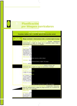 ActualizaciónyFortalecimientoCurriculardelaEducaciónGeneralBásica2010
3 Planificación
por bloques curriculares
Eje Curricular Integrador
Escuchar, hablar, leer y escribir para la interacción social.
Ejes del
aprendizaje
Bloque curricular 1. Instrucciones orales y escritas/reglas de juego
Escuchar
Destreza con criterios de desempeño: Escuchar atentamente
instrucciones y reglas de juego que le permitan actuar frente a
determinadas situaciones de su realidad .
PROCESO
Reconocer: la situación de comunicación en instrucciones y reglas de
juego (quién emite, qué, a quién, para qué, a qué se refiere). Reconocer
los fonemas y palabras de la lengua. Discriminar las oposiciones
fonológicas de la lengua: vocal tónica, vocal átona, etcétera
(significados de palabras). Diferenciar las repeticiones de palabras y
frases para captar sentido.
Seleccionar: distinguir las palabras relevantes (nombres, ocupacio-
nes, lugares, palabras nuevas, entre otras).
Anticipar: activar toda la información sobre un tema para preparar la
comprensión de instrucciones y reglas de juego.
Retener: utilizar los diversos tipos de memoria (visual, auditiva, etcé-
tera) para retener información.
Hablar
Destreza con criterios de desempeño: Emitir en forma oral
instruccio- nes y reglas de juego con precisión y claridad.
PROCESO
Planificar el discurso: planear lo que se quiere decir en instrucciones
y reglas de juego.
Conducir el discurso: manifestar que se quiere intervenir (con ges-
tos, sonidos y frases). Tomar la palabra en el momento idóneo. Apro-
vechar la palabra (decir todo lo que toca, de qué manera hablar, con
quién hablar). Reconocer las indicaciones de los demás para tomar la
palabra. Formular y responder preguntas. Ceder el turno de la palabra
a un interlocutor en el momento adecuado. Abrir y cerrar un discurso.
Producir el texto: articular con claridad los sonidos de las palabras
para expresar sus ideas en instrucciones y reglas de juego.
Leer
Destreza con criterios de desempeño: Comprender diferentes
tipos de instrucciones y reglas de juego escritas con el análisis del
para- texto y el contenido.
PROCESO
Prelectura: establecer el propósito de la lectura. Analizar paratex-
tos. Activar los saberes previos sobre el tema de la lectura. Elaborar
predicciones a partir de un título, ilustración, portada, nombres de
personajes y palabras clave.
32
 
