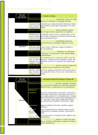 ActualizaciónyFortalecimientoCurriculardelaEducaciónGeneralBásica2010
Ejes del
aprendizaje
Bloque curricular 2. Cuentos de hadas
Literatura
Destreza con criterios de desempeño: Comprender cuentos de hadas
en función de disfrutar de las historias y el lenguaje utilizado.
Cuentos de hadas: historias que toman elementos fantásticos (ruptu-
ra de la lógica, aparecimiento de personajes maravillosos). Uso de la
literatura como disfrute.
Destreza con criterios de desempeño: Narrar oralmente cuentos
de hadas en función de lograr efectos específicos en el público.
Planificación de la narración: ¿qué es lo que se quiere lograr con el
cuento? Sorprender, enseñar y compartir una historia conocida. Orga-
nización del discurso y presentación oral.
Destreza con criterios de desempeño: Comprender cuentos de
hadas desde la identificación de los referentes mágicos a los que
aluden sus autores.
Referente mágico: tema al que se alude que rompe lo cotidiano y
presenta elementos extraordinarios.
Destreza con criterios de desempeño: Identificar los elementos
de los cuentos de hadas que lo convierten en texto literario desde
el análisis de sus características.
Características de los elementos de los cuentos de hadas. Texto lite-
rario: uso del lenguaje para construir nuevas realidades. Empleo del
lenguaje: busca entretener a través de la narración de historias que
rompen lo cotidiano.
Destreza con criterios de desempeño: Escribir cuentos de hadas des-
de la utilización de algunos recursos propios de este género.
Recursos: organización del lenguaje. Planificación del cuento, perso-
najes, historia, inicio, desarrollo y final. El tema está relacionado con
la magia y lo imaginario.
Ejes del
aprendizaje
Bloque curricular 3. Mensajes/Postales/Invitaciones/Tarjetas de
felicitación
Escuchar
Destreza con criterios de desempeño: Escuchar mensajes, invitacio-
nes y felicitaciones en función de establecer la situación comunicati-
va a partir de la reflexión sobre su repercusión en los sentimientos.
PROCESO
Reconocer: la situación de comunicación en mensajes, invitaciones y
tarjetas de felicitación (quién emite, qué, a quién, para qué, a qué se
refiere). Segmentar la cadena acústica en las unidades que la compo-
nen: sonidos y palabras. Discriminar las oposiciones fonológicas de la
lengua: vocal tónica, vocal átona, entre otras (significados de pala-
bras). Diferenciar las repeticiones de palabras y frases para captar
sentido.
Seleccionar: distinguir las palabras relevantes (nombres, lugares,
palabras nuevas, etcétera).
Anticipar: activar toda la información que tenemos sobre un tema
para preparar la comprensión de mensajes, postales, invitaciones y
tarjetas de felicitación.
Retener: utilizar los diversos tipos de memoria (visual, auditiva, etcé-
tera) para retener información.
Hablar
Destreza con criterios de desempeño: Expresar en forma oral men-
sajes que se escriben en postales, invitaciones y tarjetas de felicita-
ción según el propósito comunicativo.
34
 