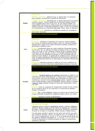 ActualizaciónyFortalecimientoCurriculardelaEducaciónGeneralBásica2010
Hablar
PROCESO
Planificar el discurso: planear lo que se quiere decir en mensajes
para postales, invitaciones y tarjetas de felicitación.
Conducir el discurso: manifestar que se quiere intervenir (con gestos,
sonidos y frases). Tomar la palabra en el momento idóneo. Aprove-
char la palabra (decir todo lo que toca, de qué manera hablar, con
quién hablar). Reconocer las indicaciones de los demás para tomar la
palabra. Formular y responder preguntas. Ceder el turno de la palabra
a un interlocutor en el momento adecuado. Abrir y cerrar un discurso.
Producir el texto: articular con claridad los sonidos de las palabras
para emitir mensajes.
Leer
Destreza con criterios de desempeño: Comprender mensajes de
pos- tales, invitaciones y tarjetas de felicitación mediante el análisis
del paratexto y el contenido.
PROCESO
Prelectura: establecer el propósito de la lectura. Analizar paratex-
tos. Activar los saberes previos sobre el tema de la lectura. Elaborar
predicciones a partir de un título, ilustración, portada, nombres de
personajes y palabras clave.
Lectura: comprender ideas que están explícitas. Responder pregun-
tas del texto que se refieran a lo literal. Comparar lo que se sabía del
tema con lo que el texto contiene. Verificar lo que se predijo. Hacer
relaciones entre lo que dice el texto y la realidad. Ordenar informa-
ción. Pasar por alto palabras nuevas que no son relevantes para en-
tender un texto. Deducir el significado de palabras nuevas. Dividir un
texto en partes importantes. Reconocer las relaciones de significado
entre las diferentes partes de la frase. Buscar y encontrar información
específica.
Poslectura: identificar elementos explícitos del texto, establecer se-
cuencias de acciones. Relacionar temporalmente personas y acciones.
Escribir
Destreza con criterios de desempeño: Escribir mensajes cortos en
postales, invitaciones y tarjetas de felicitación desde la escritura
adecuada de oraciones, la estructura y propiedades de estos textos.
PROCESO
Planificar: formular objetivos de escritura: determinar el objetivo y la
estructura del texto. Especificar qué se quiere decir. Establecer quién
será el lector del texto. Ser flexible para reformular los objetivos a
medida que avance el texto. Generar ideas: utilizar soportes escritos
como ayuda durante el proceso: preguntas, dibujos, gráficos, etcétera.
Organizar ideas: elaborar listados de ideas para organizarlas. Clasifi-
car ideas.
Redactar: trazar un esquema de composición. Escribir el texto tenien-
do en cuenta la forma de las oraciones y la selección de palabras.
Producir borradores.
Revisar: leer y releer. Rehacer: corregir los errores que presente el tex-
to para mejorarlo. Presentar los originales limpios, claros y en orden.
Publicar: entregar el escrito al destinatario.
Texto
Destreza con criterios de desempeño: Aplicar de forma adecuada
los elementos de la lengua en la creación de postales, invitaciones y
tarjetas de felicitación.
Elementos de la lengua
Artículos: género y número. Sustantivos: género y número. Adjetivos:
género y número. Verbo: acciones. Clases de palabras por el número
de sílabas. Familia de palabras por derivación. Sinónimos. Antónimos.
Posición de la sílaba en la palabra. Sílabas átonas y sílabas tónicas.
Uso del punto seguido y aparte. Uso del guión para dividir una pala-
bra al final de una línea. Uso de “m” antes de “p” y “b”. Cambio de “c”
por “q” en los diminutivos. Uso de la “s” en la formación del plural de
las palabras. Palabras terminadas en “-y”. Uso de “r” y “rr”. Uso de “h”.
Uso de la mayúscula en nombres propios de lugares, instituciones,
animales y personas.
35
 