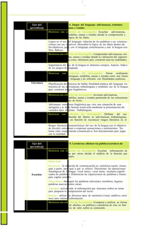 ActualizaciónyFortalecimientoCurriculardelaEducaciónGeneralBásica2010
Ejes del
aprendizaje
Bloque curricular 4. Juegos del lenguaje: adivinanzas, trabalen-
guas, retahílas, nanas y rondas
Literatura
Destreza con criterios de desempeño: Escuchar adivinanzas,
traba- lenguas, retahílas, nanas y rondas desde la comprensión y
la cons- trucción lógica de las ideas.
Lógica en el uso del lenguaje: relación de las palabras y sus construc-
ciones con sus objetivos. Descubrir la lógica de las ideas dentro de
los objetivos, jugar con el lenguaje, entretenerse y usar la lengua con
fines lúdicos.
Destreza con criterios de desempeño: Comprender adivinanzas, tra-
balenguas, retahílas, nanas y rondas desde la valoración del aspecto
lúdico de la lengua como elemento para construir nuevas realidades.
Importancia del uso de la lengua en distintos campos. Aspecto lúdico
de los juegos de lenguaje.
Destreza con criterios de desempeño: Narrar oralmente
adivinanzas, trabalenguas, retahílas, nanas y rondas como una forma
de adueñar- se del lenguaje y de utilizarlo con finalidades estéticas.
Planificación del proceso de habla: finalidad estética del lenguaje. Es-
tructura de las adivinanzas, trabalenguas y retahílas: uso de la lengua
para construir juegos lingüísticos.
Destreza con criterios de desempeño: Inventar adivinanzas,
trabalen- guas, retahílas, nanas y rondas partiendo de las estructuras
propias de cada tipo de texto.
Adivinanza: estructura lingüística que crea una situación de una
incógnita y se debe buscar resolverla mediante la presentación de
variados tipos de pistas. Trabalenguas.
Destreza con criterios de desempeño: Disfrutar del uso
aparentemente absurdo del idioma en adivinanzas, trabalenguas,
retahílas y nanas en función de reconocer rasgos literarios en el
juego lingüístico.
Rasgos literarios: características del uso de la lengua con el objetivo
de divertir, entretener o expresar sensaciones y sentimientos. No
tiene valor simplemente comunicativo. Son herramientas para jugar
con la realidad.
Ejes del
aprendizaje
Bloque curricular 5. Carteleras: afiches/vía pública/cartelera de
cine
Escuchar
Destreza con criterios de desempeño: Escuchar información de
carte- leras leídas por otros, desde el análisis de la función que
cumplen los mensajes.
PROCESO
Reconocer: la situación de comunicación en carteleras (quién emite,
qué, a quién, para qué, a qué se refiere). Discriminar las oposiciones
fonológicas de la lengua: vocal tónica, vocal átona, etcétera (signifi-
cados de palabras). Diferenciar las repeticiones de palabras y frases
para captar sentido.
Seleccionar: distinguir las palabras relevantes (nombres, lugares,
palabras nuevas, entre otras).
Anticipar: activar toda la información que tenemos sobre un tema
para preparar la comprensión del texto.
Retener: utilizar los diversos tipos de memoria (visual, auditiva, etcé-
tera) para retener información.
Hablar
Destreza con criterios de desempeño: Comparar y analizar en forma
oral los mensajes de afiches, vía pública y carteleras de cine en fun-
ción de emitir juicios de valor sobre su contenido.
36
 