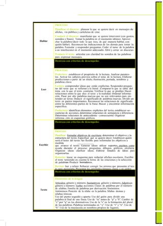 ActualizaciónyFortalecimientoCurriculardelaEducaciónGeneralBásica2010
Hablar
PROCESO
Planificar el discurso: planear lo que se quiere decir en mensajes de
afiches, vía pública y carteleras de cine.
Conducir el discurso: manifestar que se quiere intervenir (con gestos,
sonidos y frases). Tomar la palabra en el momento idóneo. Aprove-
char la palabra (decir todo lo que toca, de qué manera hablar, con
quién hablar). Reconocer las indicaciones de los demás para tomar la
palabra. Formular y responder preguntas. Ceder el turno de la palabra
a un interlocutor en el momento adecuado. Abrir y cerrar un discurso.
Producir el texto: articular con claridad los sonidos de las palabras
para expresar mensajes.
Leer
Destreza con criterios de desempeño: Comprender mensajes ex-
presados en afiches, carteleras de cines y vía pública en función de
identificar el propósito comunicativo de cada texto.
PROCESO
Prelectura: establecer el propósito de la lectura. Analizar paratex-
tos. Activar los saberes previos sobre el tema de la lectura. Elaborar
predicciones a partir de un título, ilustración, portada, nombres y
palabras clave.
Lectura: comprender ideas que están explícitas. Responder pregun-
tas del texto que se refieran a lo literal. Comparar lo que se sabía del
tema con lo que el texto contiene. Verificar lo que se predijo. Hacer
relaciones entre lo que dice el texto y la realidad. Ordenar informa-
ción. Pasar por alto palabras nuevas que no son relevantes para en-
tender un texto. Deducir el significado de palabras nuevas. Dividir un
texto en partes importantes. Reconocer las relaciones de significado
entre las diferentes partes de la frase. Buscar y encontrar información
específica.
Poslectura: identificar elementos explícitos del texto, establecer se-
cuencias de acciones, determinar relaciones de semejanza y diferencia.
Determinar relaciones de antecedente - consecuente. Organizar
informa- ción en esquemas gráficos.
Escribir
Destreza con criterios de desempeño: Escribir mensajes en afiches
escolares desde la estructura adecuada de oraciones y las
propieda- des del texto.
PROCESO
Planificar: formular objetivos de escritura: determinar el objetivo y la
estructura del texto. Especificar qué se quiere decir. Establecer quién
será el lector del texto. Ser flexible para reformular los objetivos a
medida
que avance el texto. Generar ideas: utilizar soportes escritos como
ayuda durante el proceso: preguntas, dibujos, gráficos, etcétera.
Organizar ideas: clasificar ideas. Elaborar listados de ideas para
organizarlas.
Redactar: trazar un esquema para redactar afiches escolares. Escribir
el texto teniendo en cuenta la forma de las oraciones y la selección
de palabras. Producir borradores.
Revisar: leer y releer. Rehacer: corregir los errores que presente el tex-
to para mejorarlo. Presentar los originales limpios, claros y en orden.
Texto
Destreza con criterios de desempeño: Aplicar de forma adecuada los
elementos de la lengua en la creación de afiches.
Elementos de la lengua
Artículos: género y número. Sustantivos: género y número. Adjetivos:
género y número. Verbo: acciones. Clases de palabras por el número
de sílabas. Familia de palabras por derivación. Sinónimos.
Antónimos. Posición de la sílaba en la palabra. Sílabas átonas y
sílabas tónicas.
Uso del punto seguido y aparte. Uso del guión para dividir una
palabra al final de una línea. Uso de “m” antes de “p” y “b”. Cambio de
“c” por “q” en los diminutivos. Uso de la “s” en la formación del plural
de las palabras. Palabras terminadas en “-y”. Uso de “r” y “rr”. Uso de
“h”. Uso de la mayúscula en nombres propios de lugares,
instituciones, anima- les y personas.
37
 