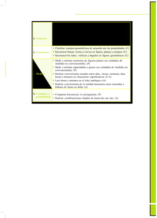 ActualizaciónyFortalecimientoCurriculardelaEducaciónGeneralBásica2010
2. Numérico
• Formular y resolver problemas de adición y sustracción con
reagrupación a partir de situaciones cotidianas hasta números de
tres cifras. (A)
• Relacionar la noción de multiplicación con patrones de sumandos
iguales o con situaciones de “tantas veces tanto”. (P)
• Redondear números naturales inferiores a 100 a la decena más
cercana. (C, A)
3. Geométrico
• Clasificar cuerpos geométricos de acuerdo con las propiedades. (C)
• Reconocer líneas: rectas y curvas en figuras planas y cuerpos. (C)
• Reconocer los lados, vértices y ángulos en figuras geométricas. (C)
4. Medida
• Medir y estimar contornos de figuras planas con unidades de
medidas no convencionales. (P)
• Medir y estimar capacidades y pesos con unidades de medidas no
convencionales. (P)
• Realizar conversiones usuales entre años, meses, semanas, días,
horas y minutos en situaciones significativas. (P, A)
• Leer horas y minutos en el reloj analógico. (A)
• Realizar conversiones de la unidad monetaria entre monedas y
billetes de hasta un dólar. (A)
5. Estadística y
probabilidad
• Comparar frecuencias en pictogramas. (P)
• Realizar combinaciones simples de hasta dos por dos. (A)
59
 