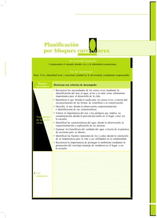 ActualizaciónyFortalecimientoCurriculardelaEducaciónGeneralBásica2010
3 Planificación
por bloques curriculares
Eje Curricular Integrador
Comprender el mundo donde vivo y la identidad ecuatoriana.
Ejes del aprendizaje:
Buen Vivir, identidad local y nacional, unidad en la diversidad, ciudadanía responsable
Bloques
curriculares
Destrezas con criterios de desempeño
1. Necesidades
de los seres
vivos
• Reconocer las necesidades de los seres vivos mediante la
identificación del aire, el agua, la luz y el calor como elementos
importantes para el desarrollo de la vida.
• Identificar lo que brinda el suelo para los seres vivos, a través del
reconocimiento de las formas de contribuir a su conservación.
• Describir el aire desde la observación, experimentación
e identificación de sus características.
• Valorar la importancia del aire y los peligros que implica su
contaminación, desde la prevención tanto en el hogar como en
la escuela.
• Identificar las características del agua desde la observación, la
experimentación y explicación de las mismas.
• Expresar los beneficios del cuidado del agua a través de la práctica
de acciones para su ahorro.
• Identificar las fuentes naturales de luz y calor, desde la valoración
de su importancia para la vida y sus utilidades en la cotidianidad.
• Reconocer la importancia de proteger el ambiente, mediante la
promoción del reciclaje (manejo de residuos) en el hogar y en
la escuela.
2. Los
alimentos
• Reconocer que los alimentos que se ingieren sirven para la
subsistencia del ser humano, desde la explicación de su efecto en
el cuerpo.
• Diferenciar el origen de los alimentos en función de explicar la
importancia de su ingesta diaria.
• Explicar cómo los alimentos son producto del trabajo de las
personas, por medio de su valoración y su aprovechamiento.
• Diferenciar la comida saludable seleccionando los alimentos que
contribuyen al crecimiento y mantienen la salud.
• Identificar los alimentos típicos de la localidad por medio de la
descripción de su proceso de elaboración y significado.
• Reconocer la importancia de una buena alimentación y promoverla
en el hogar y en la escuela.
79
 